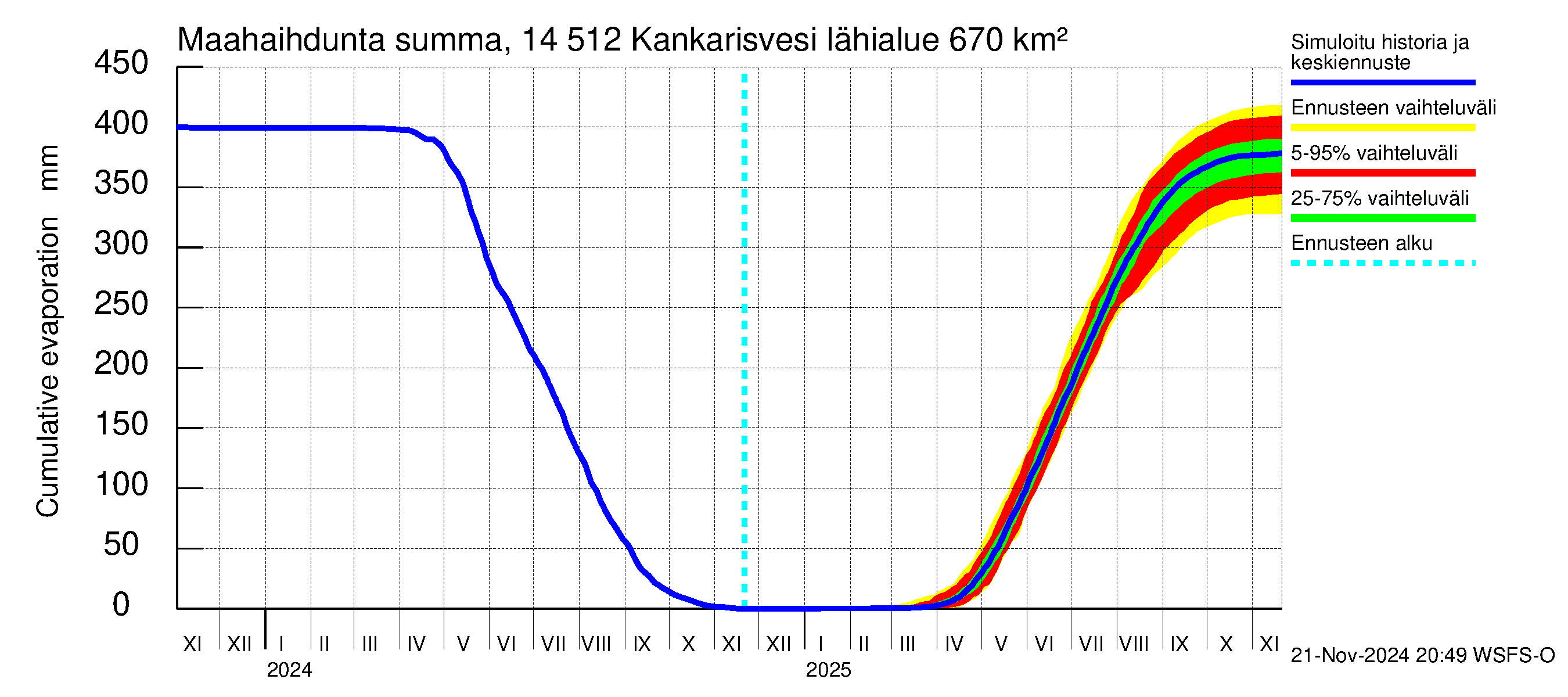 Kymijoen vesistöalue - Kankarisvesi: Haihdunta maa-alueelta - summa