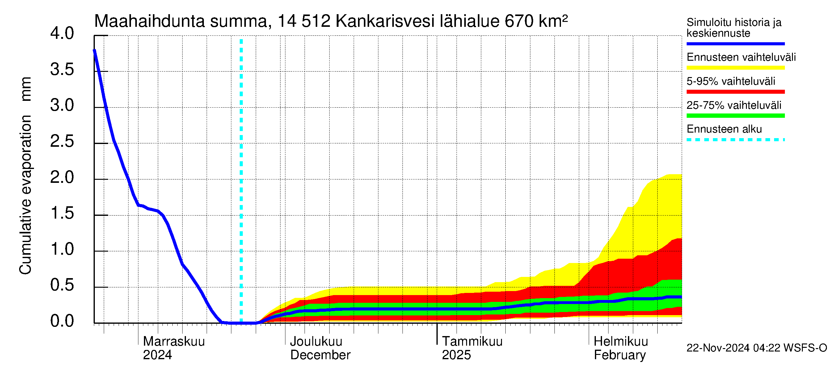 Kymijoen vesistöalue - Kankarisvesi: Haihdunta maa-alueelta - summa