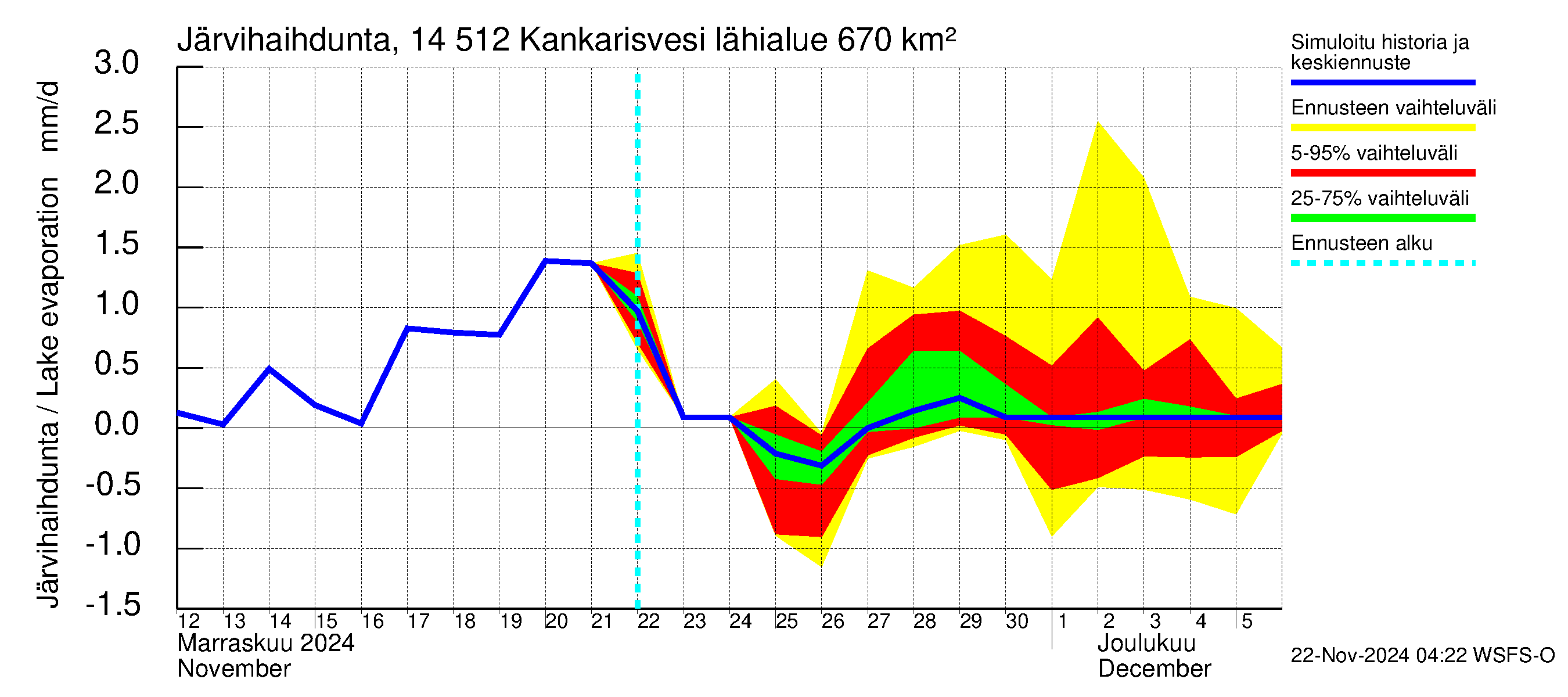 Kymijoen vesistöalue - Kankarisvesi: Järvihaihdunta