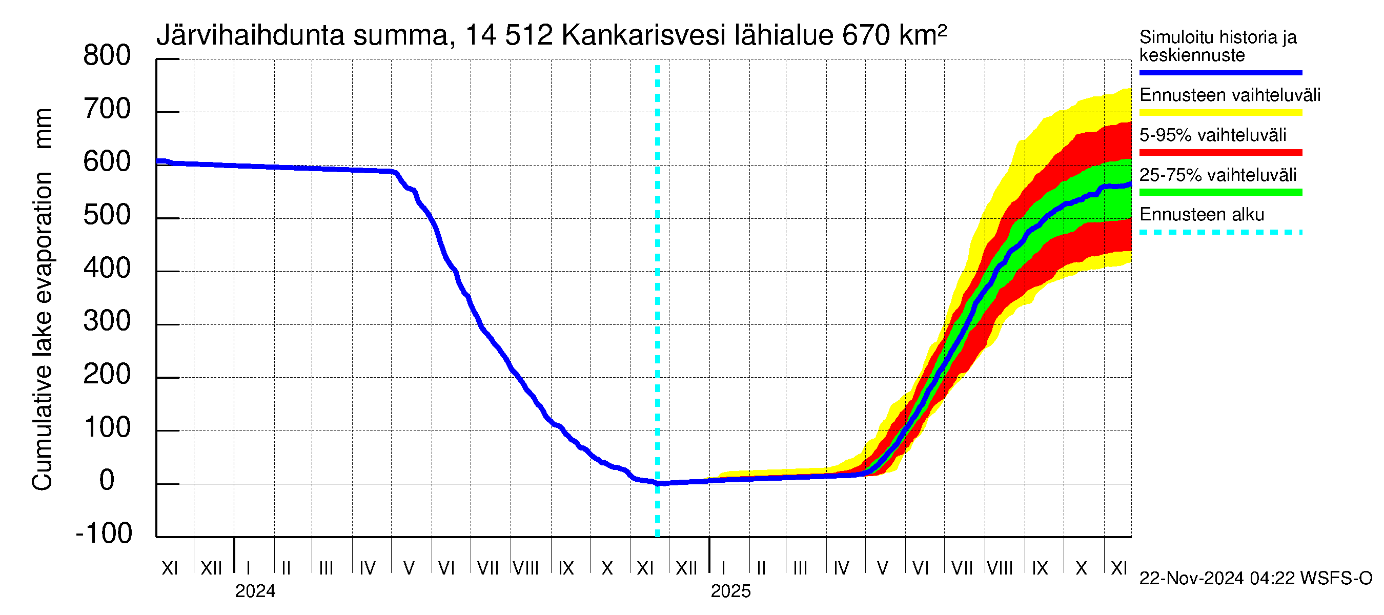 Kymijoen vesistöalue - Kankarisvesi: Järvihaihdunta - summa