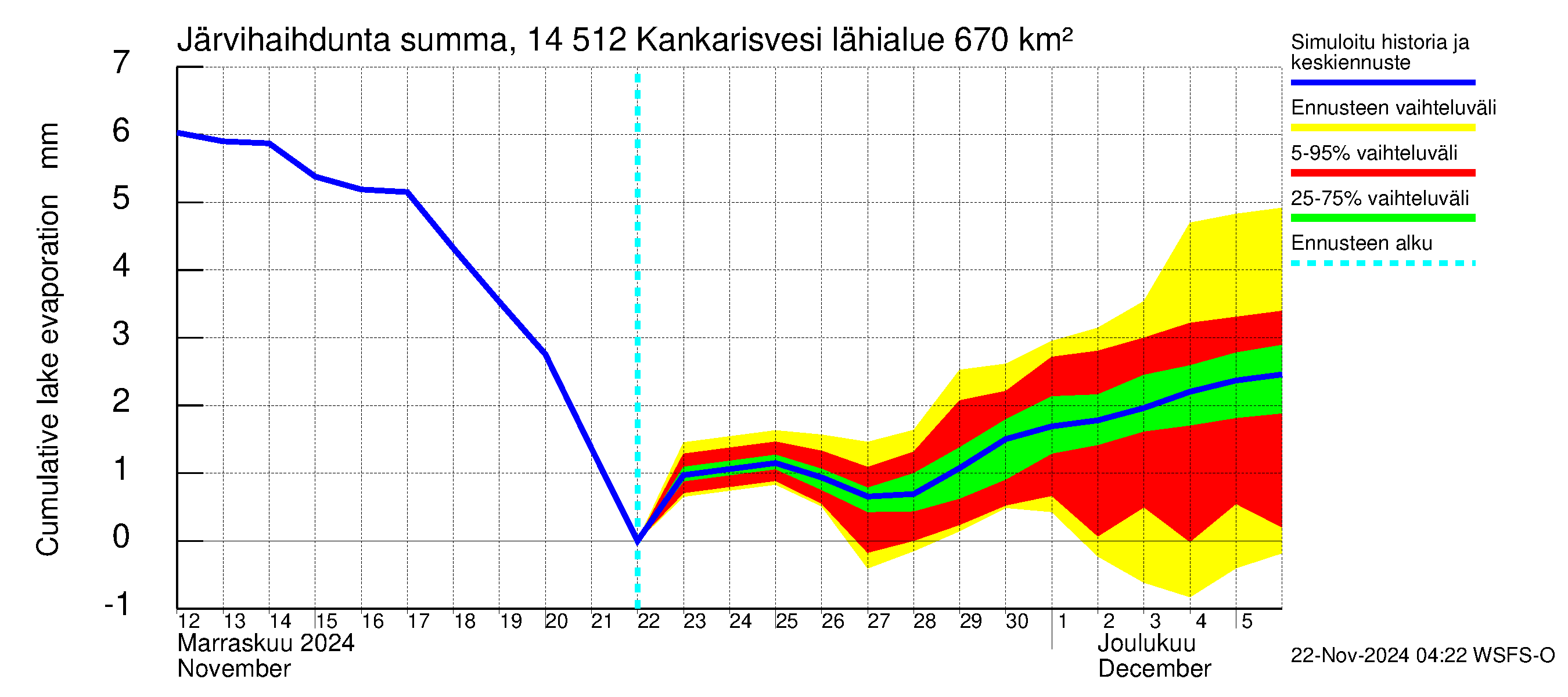 Kymijoen vesistöalue - Kankarisvesi: Järvihaihdunta - summa