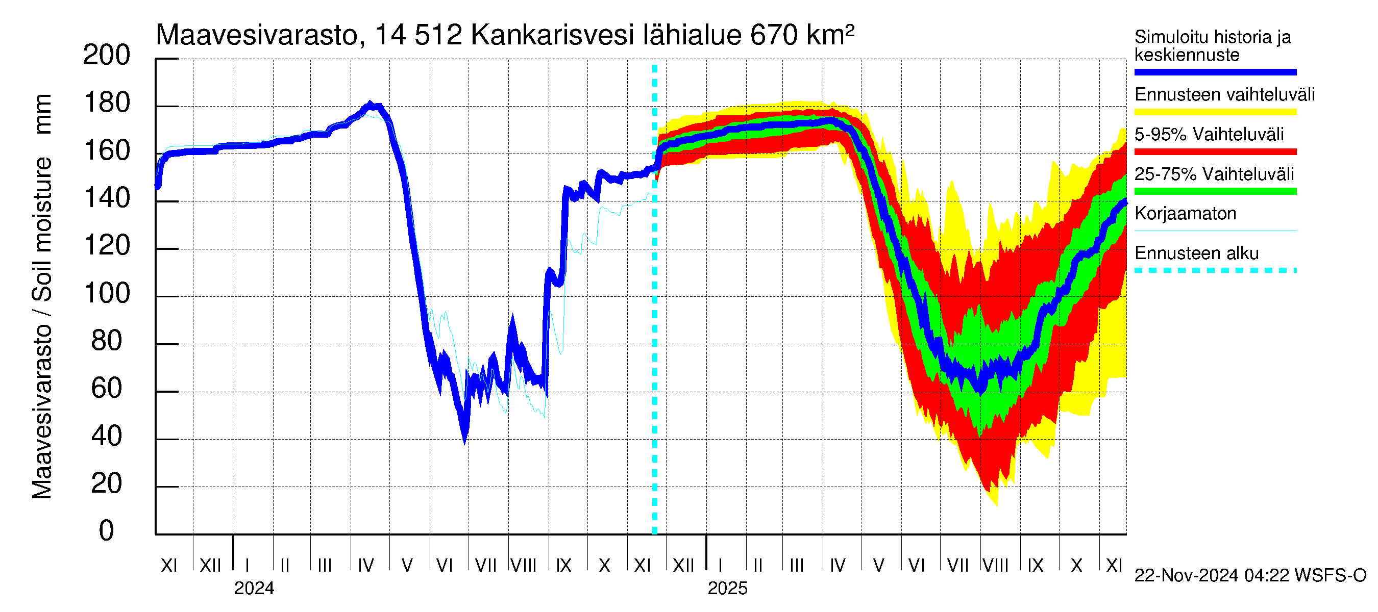 Kymijoen vesistöalue - Kankarisvesi: Maavesivarasto