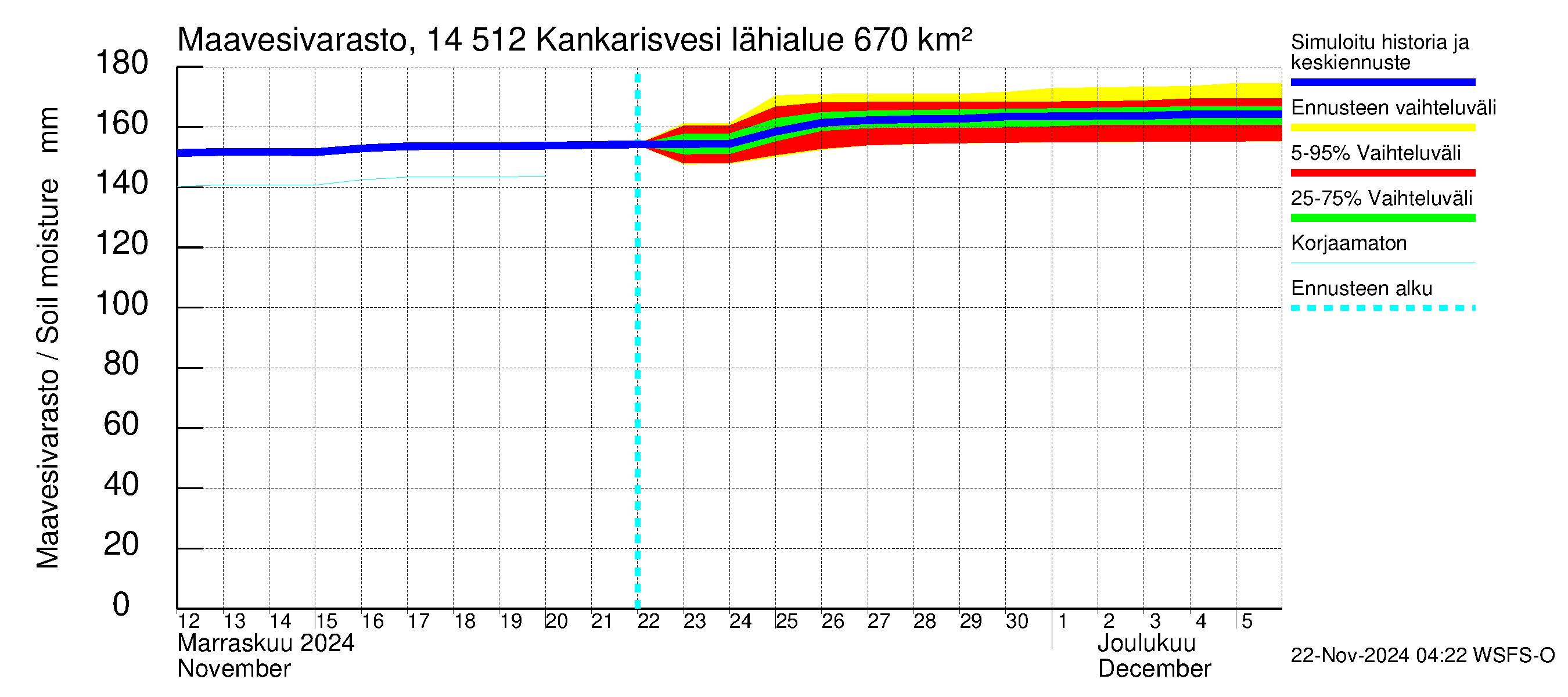 Kymijoen vesistöalue - Kankarisvesi: Maavesivarasto