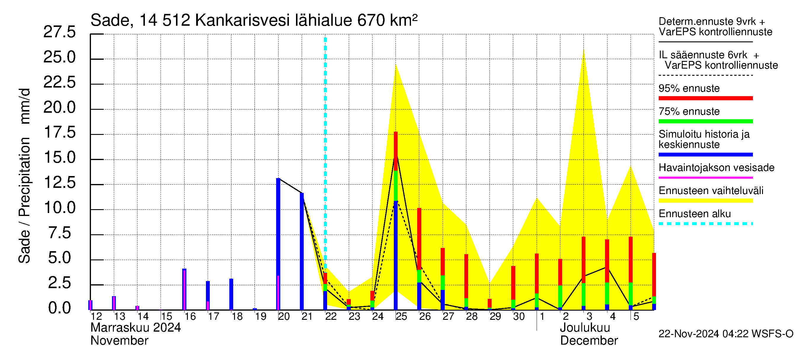 Kymijoen vesistöalue - Kankarisvesi: Sade