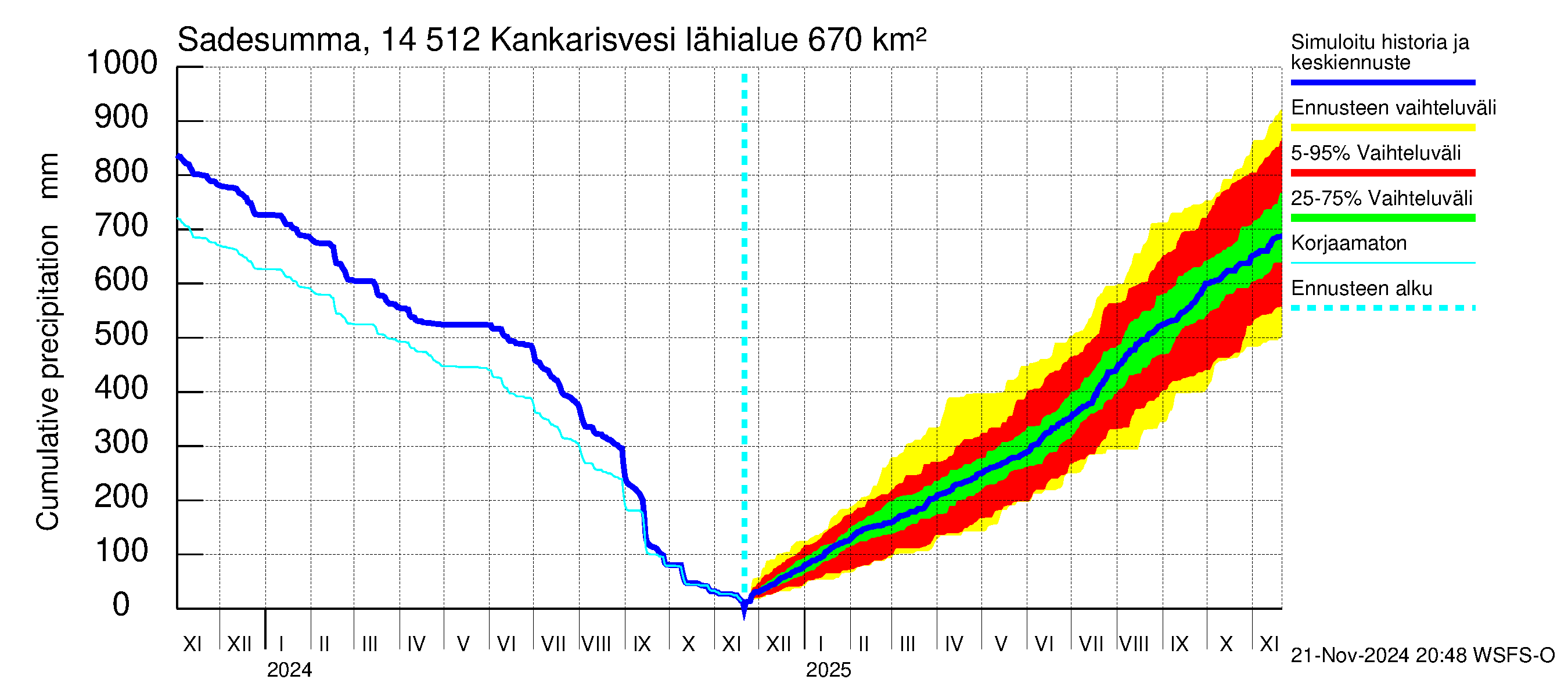 Kymijoen vesistöalue - Kankarisvesi: Sade - summa