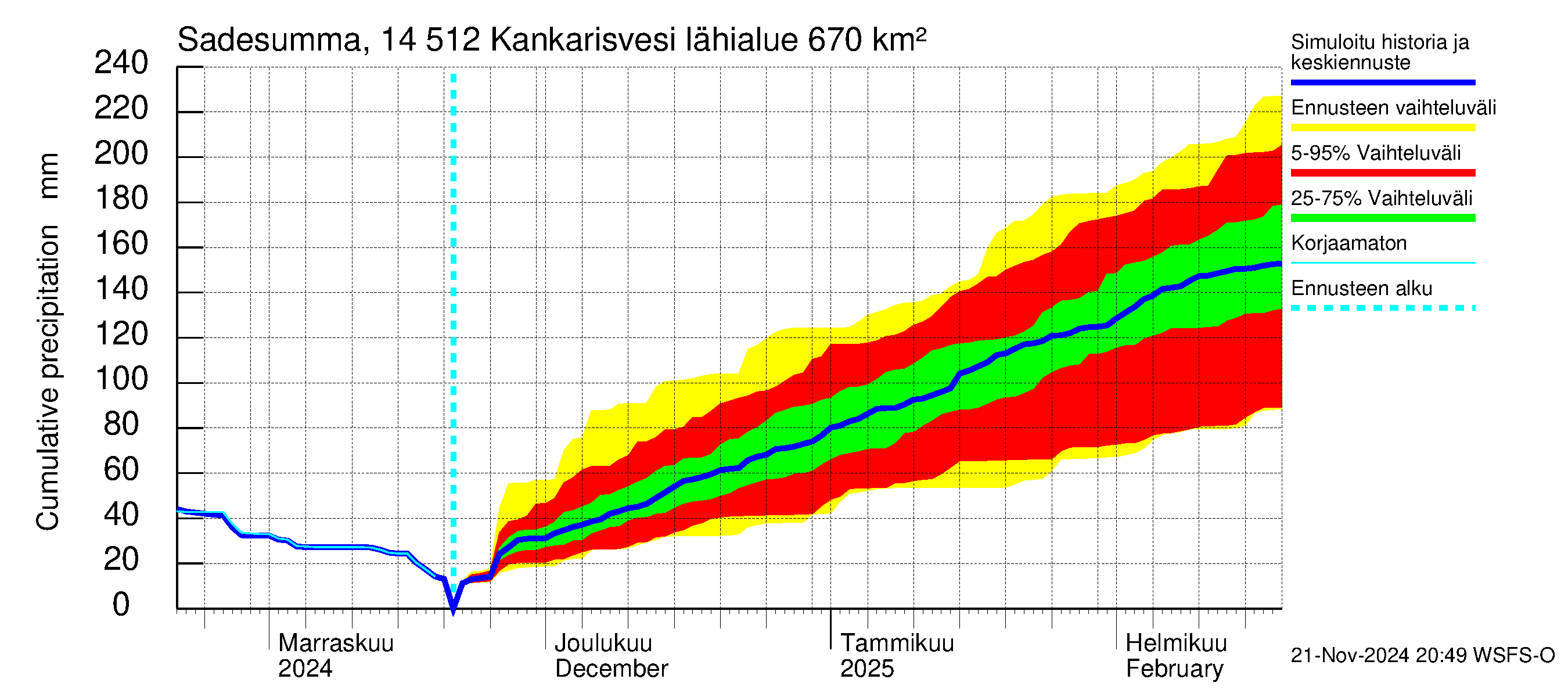 Kymijoen vesistöalue - Kankarisvesi: Sade - summa