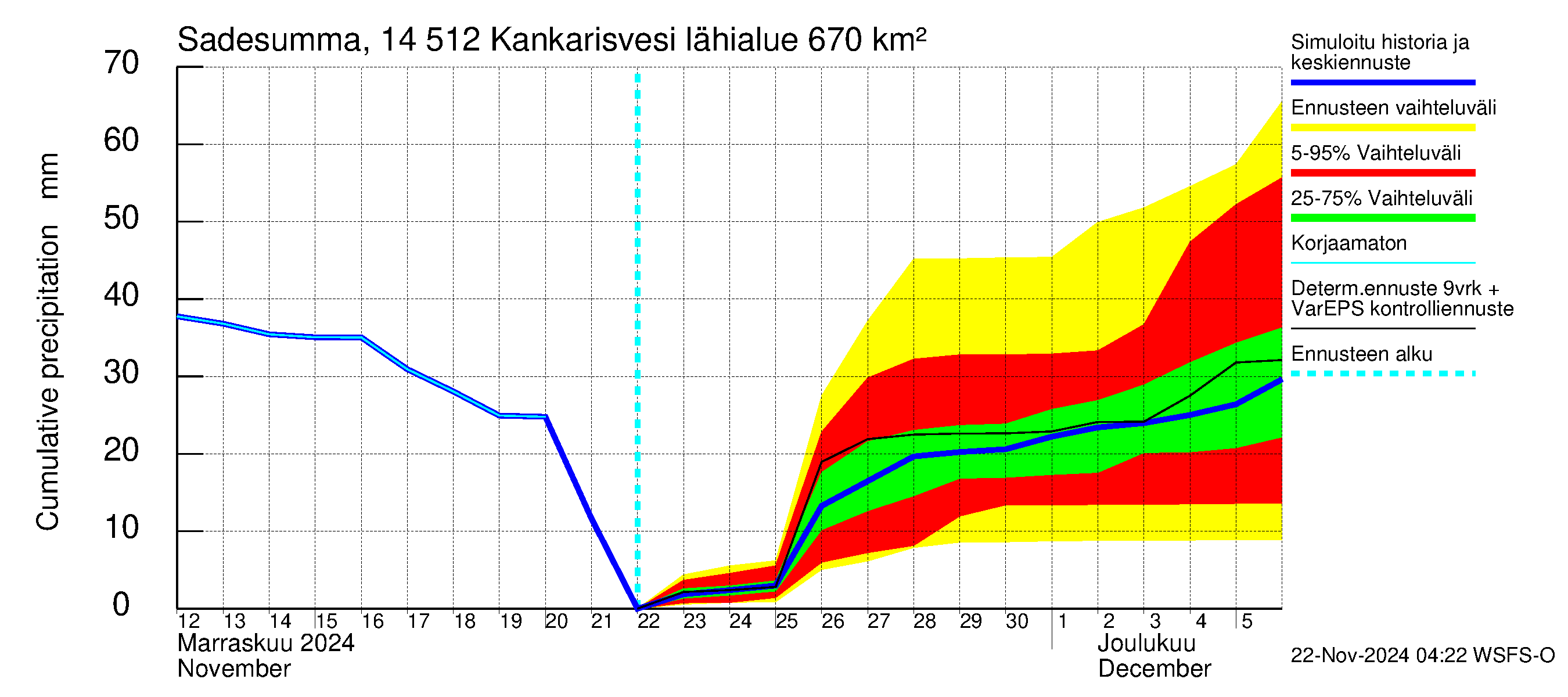 Kymijoen vesistöalue - Kankarisvesi: Sade - summa