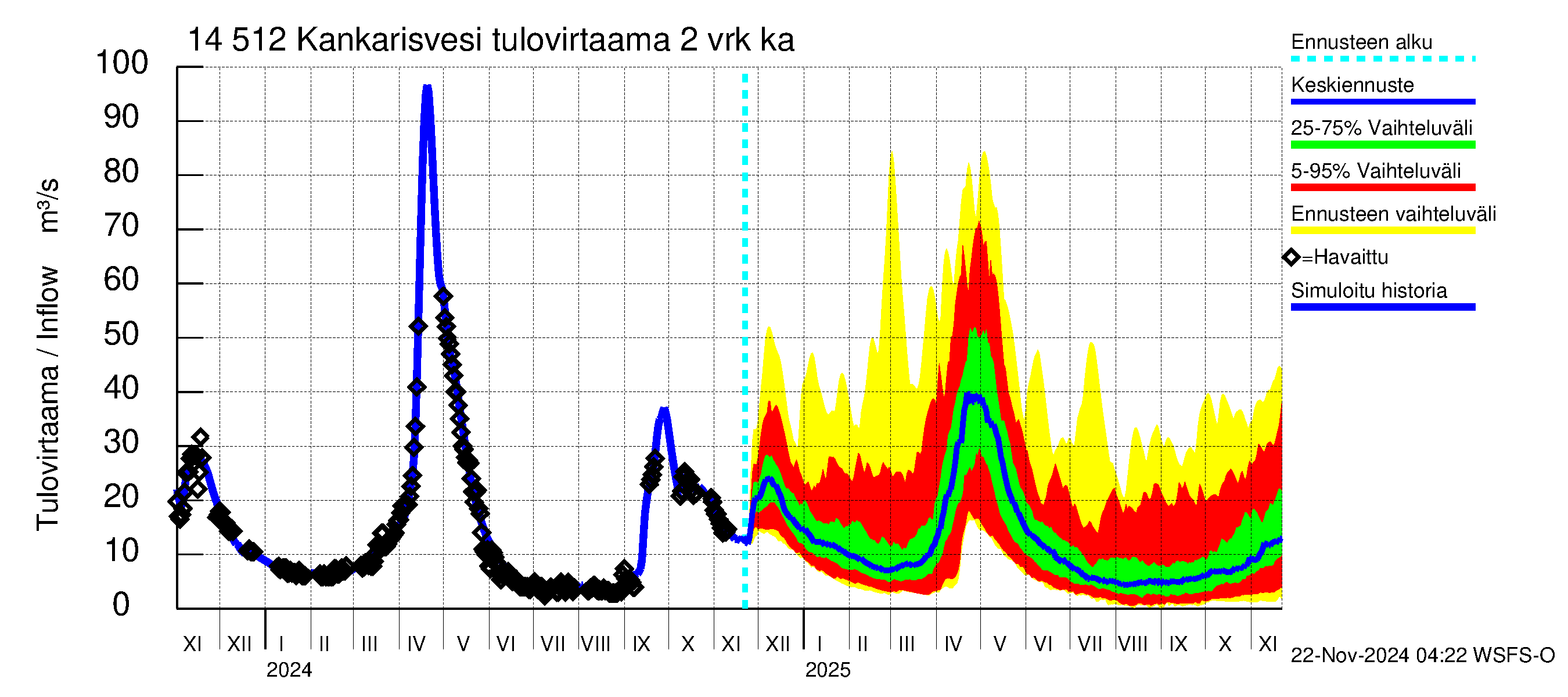 Kymijoen vesistöalue - Kankarisvesi: Tulovirtaama (usean vuorokauden liukuva keskiarvo) - jakaumaennuste