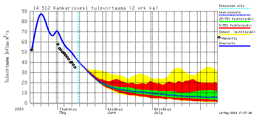 Kymijoen vesistöalue - Kankarisvesi: Tulovirtaama (usean vuorokauden liukuva keskiarvo) - jakaumaennuste