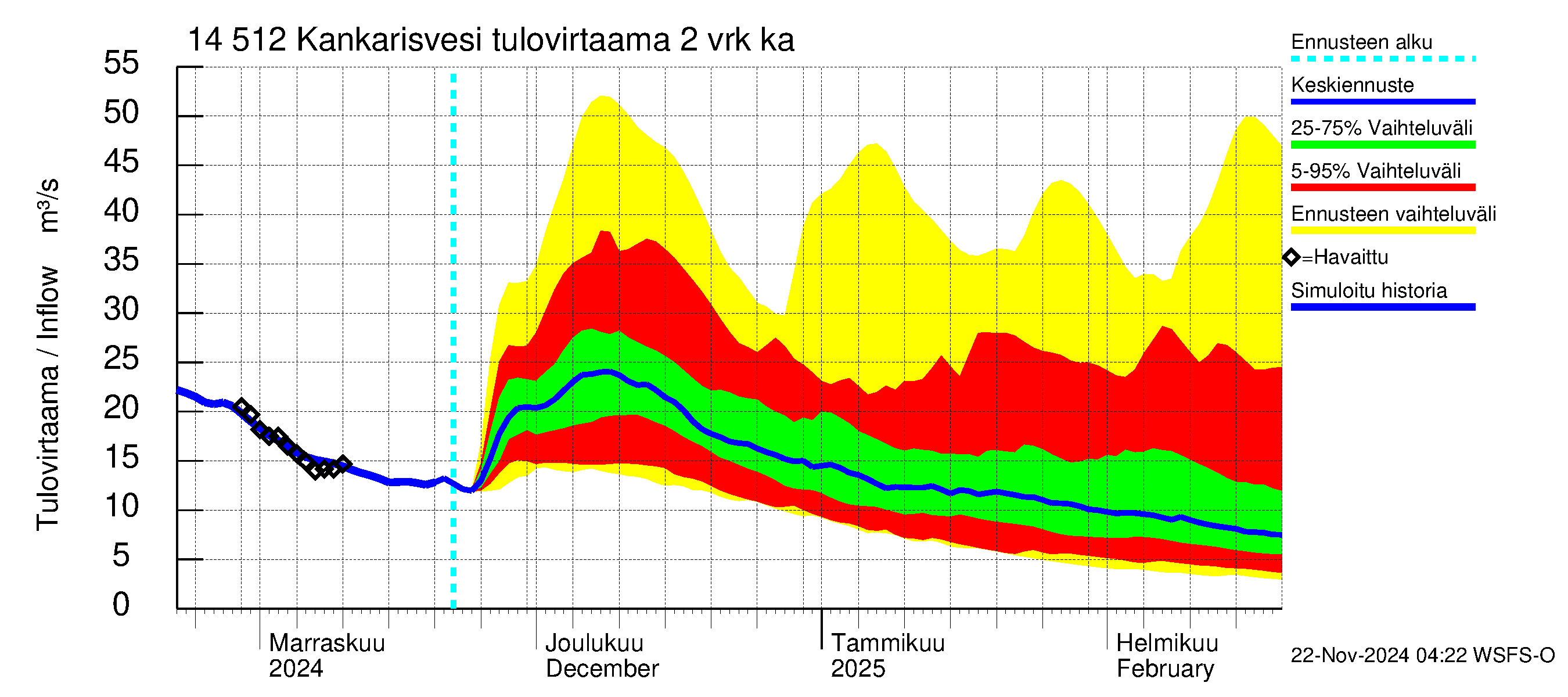 Kymijoen vesistöalue - Kankarisvesi: Tulovirtaama (usean vuorokauden liukuva keskiarvo) - jakaumaennuste