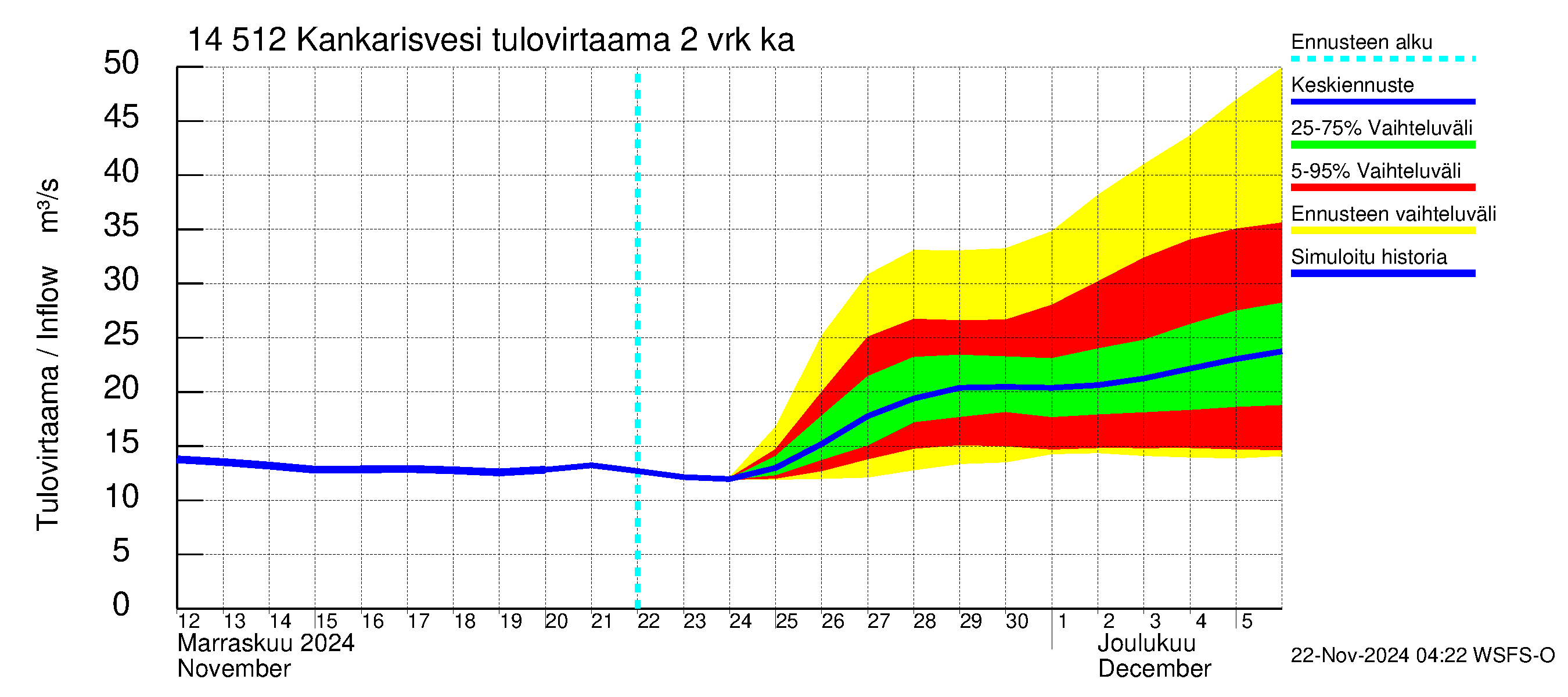 Kymijoen vesistöalue - Kankarisvesi: Tulovirtaama (usean vuorokauden liukuva keskiarvo) - jakaumaennuste