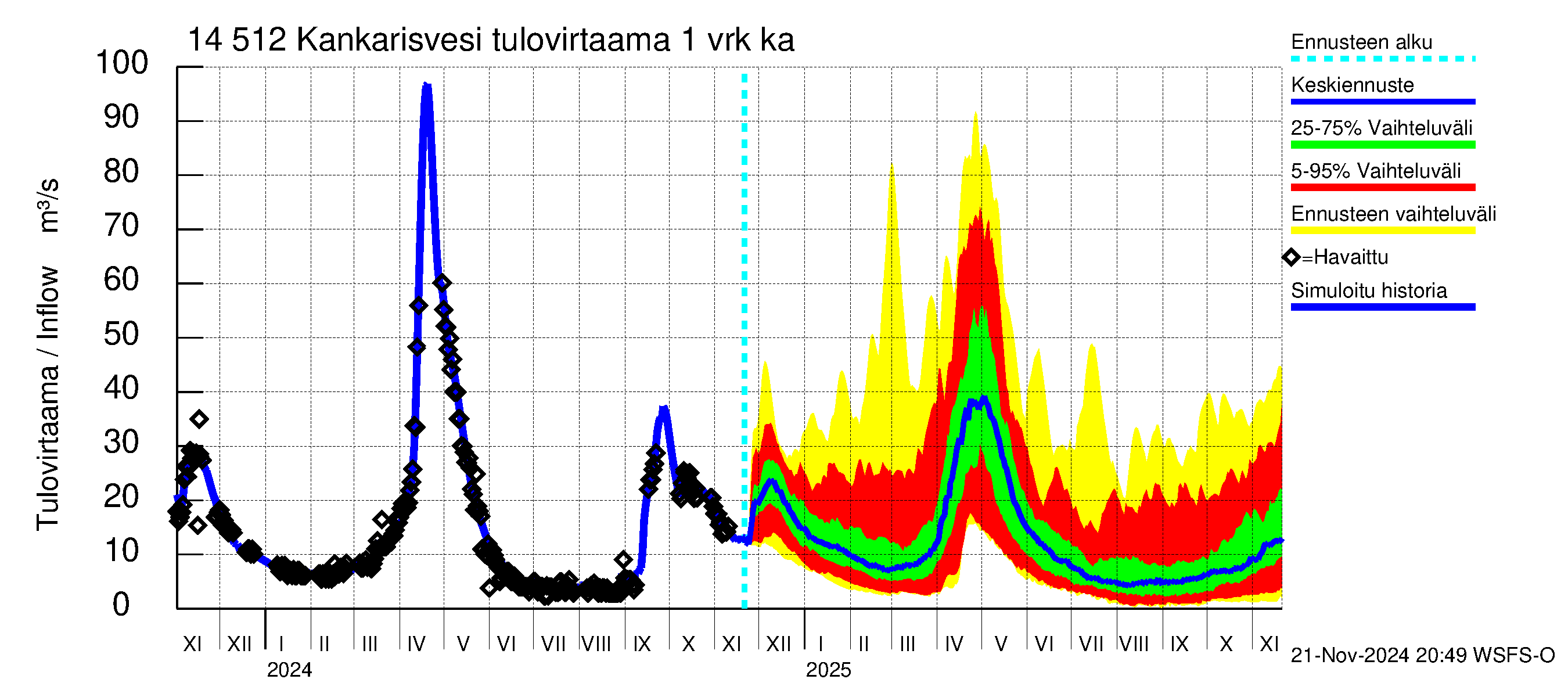 Kymijoen vesistöalue - Kankarisvesi: Tulovirtaama - jakaumaennuste