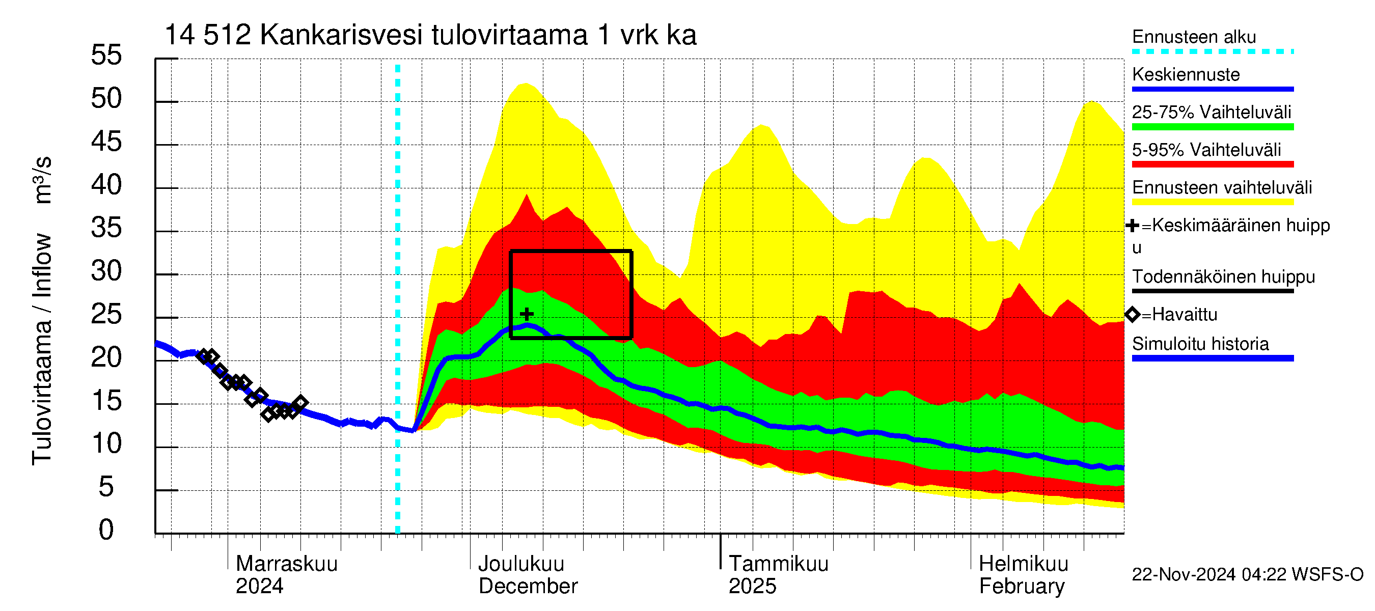 Kymijoen vesistöalue - Kankarisvesi: Tulovirtaama - jakaumaennuste