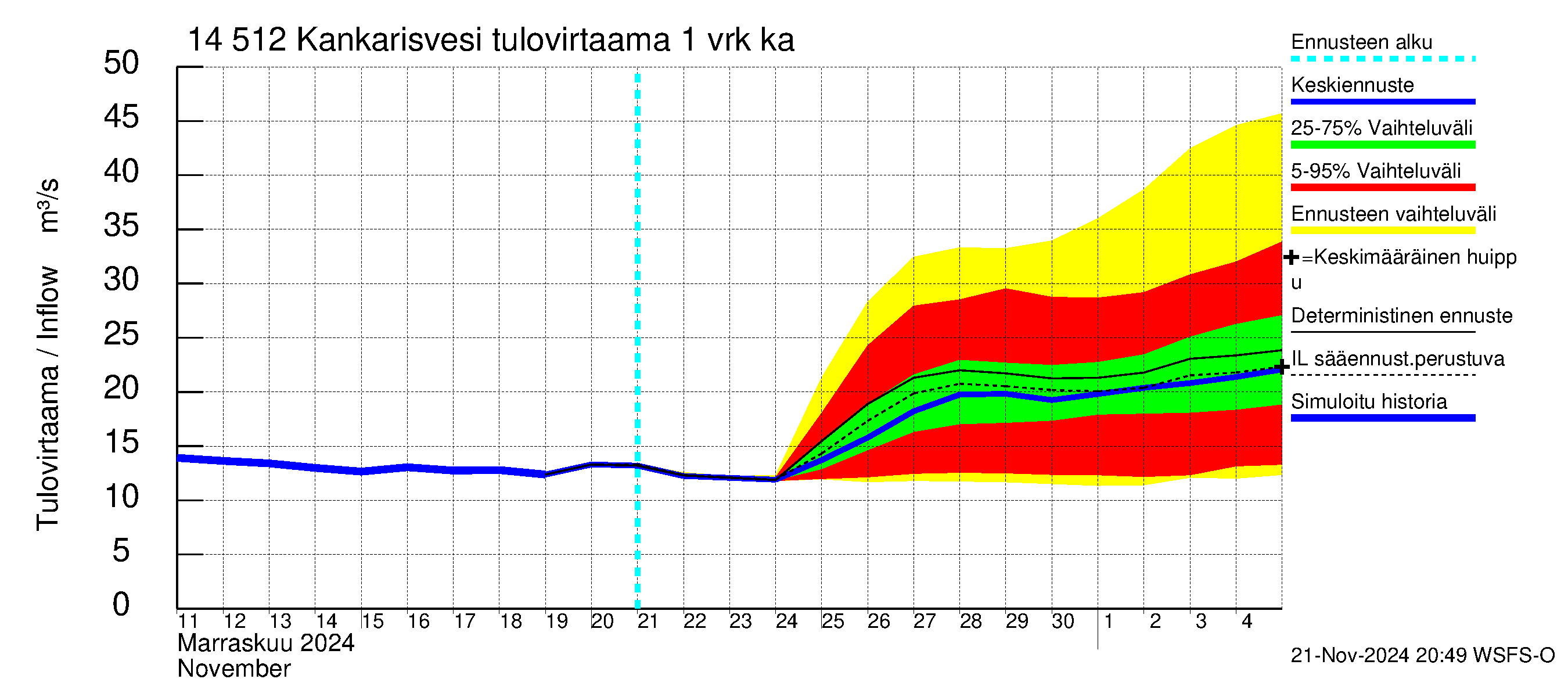 Kymijoen vesistöalue - Kankarisvesi: Tulovirtaama - jakaumaennuste