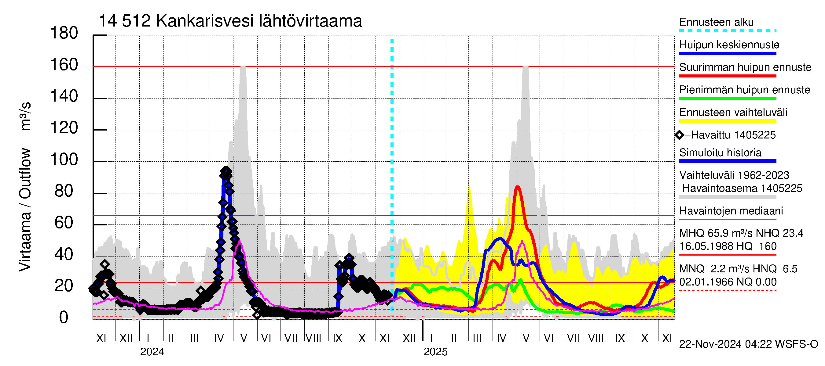 Kymijoen vesistöalue - Kankarisvesi: Lähtövirtaama / juoksutus - huippujen keski- ja ääriennusteet