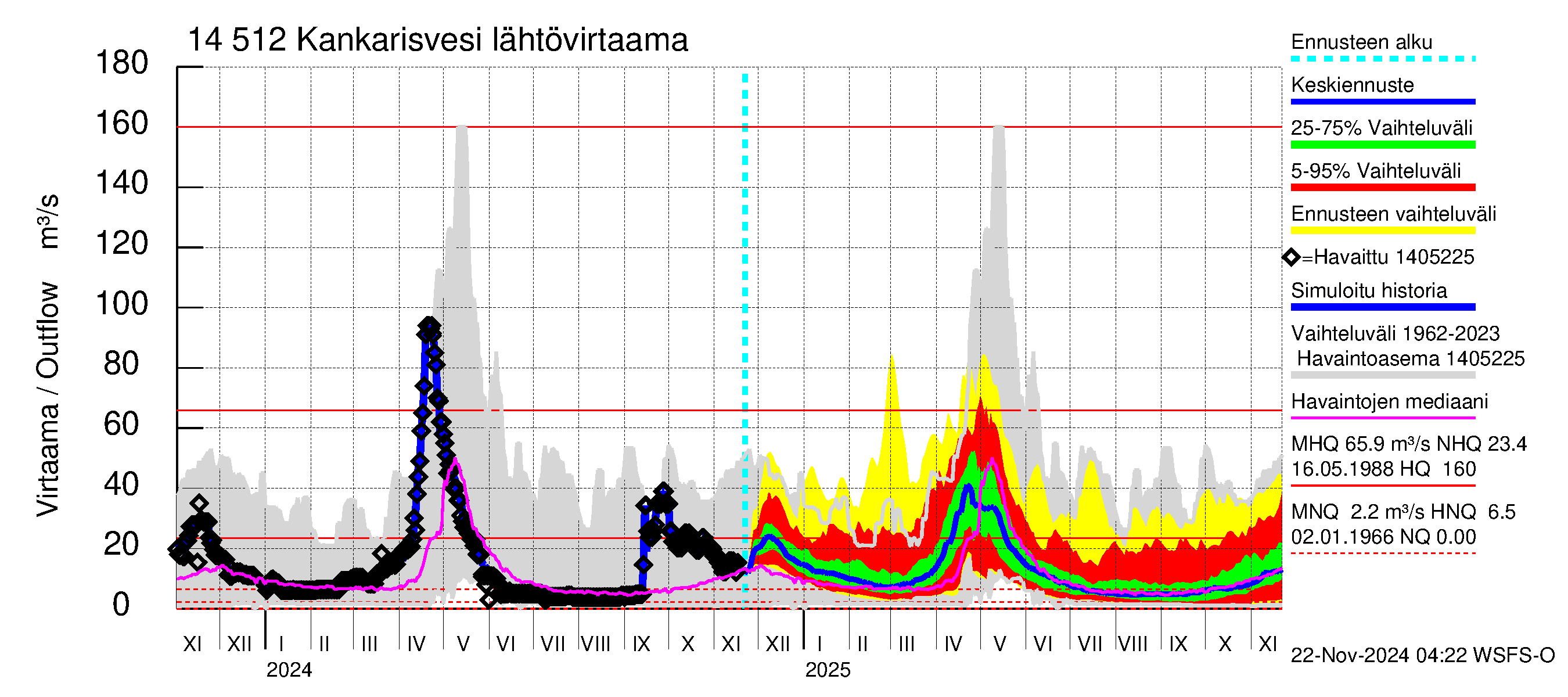 Kymijoen vesistöalue - Kankarisvesi: Lähtövirtaama / juoksutus - jakaumaennuste