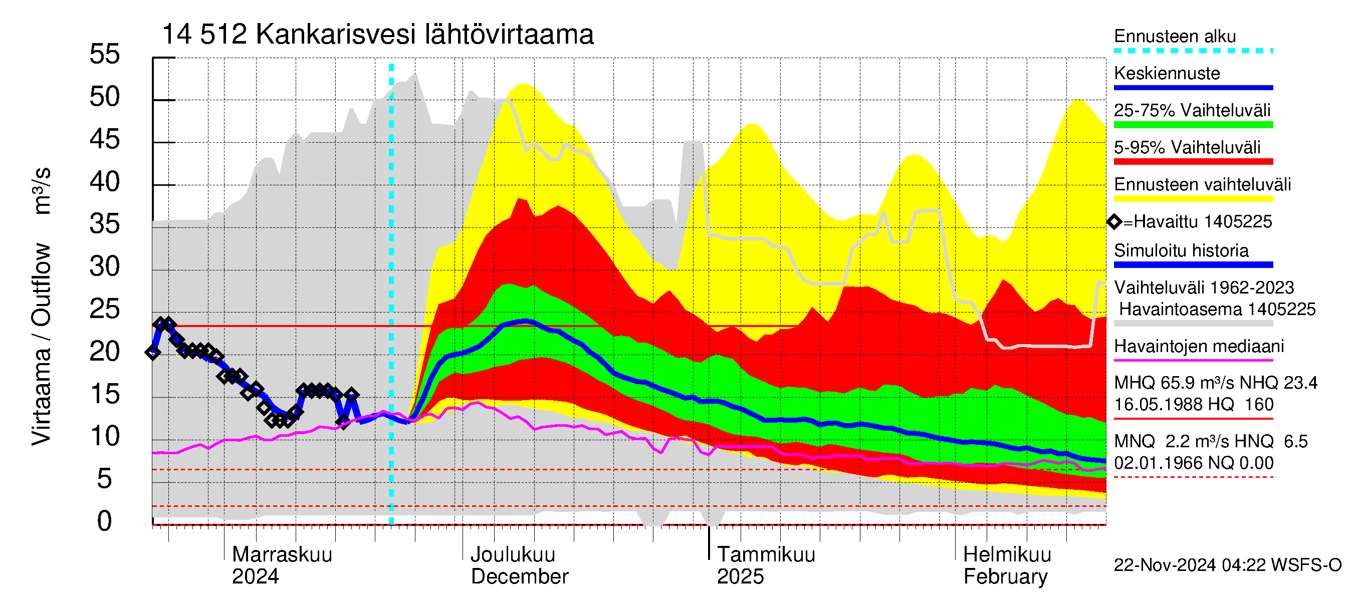 Kymijoen vesistöalue - Kankarisvesi: Lähtövirtaama / juoksutus - jakaumaennuste