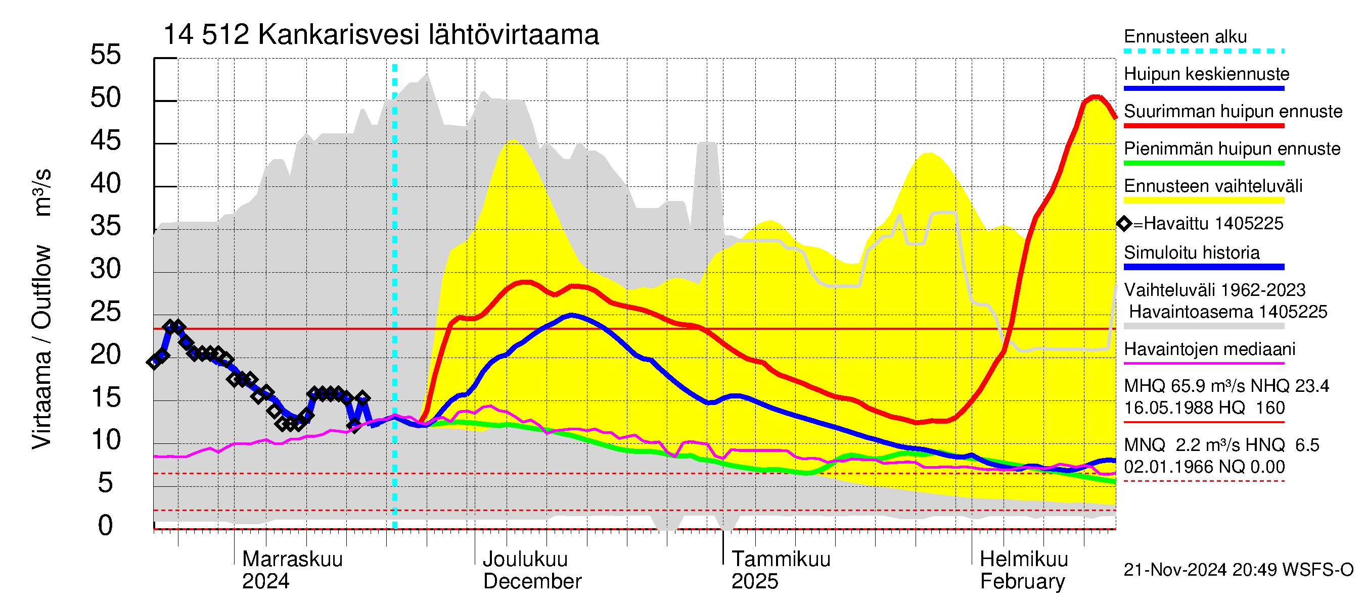 Kymijoen vesistöalue - Kankarisvesi: Lähtövirtaama / juoksutus - huippujen keski- ja ääriennusteet