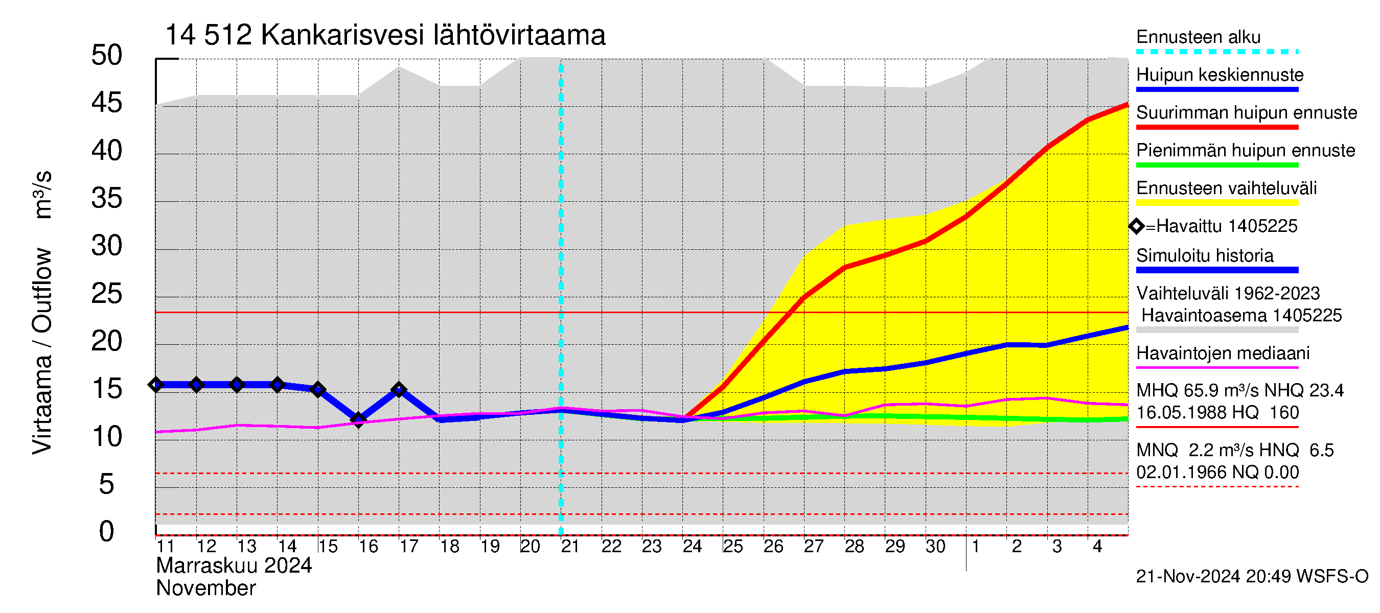 Kymijoen vesistöalue - Kankarisvesi: Lähtövirtaama / juoksutus - huippujen keski- ja ääriennusteet