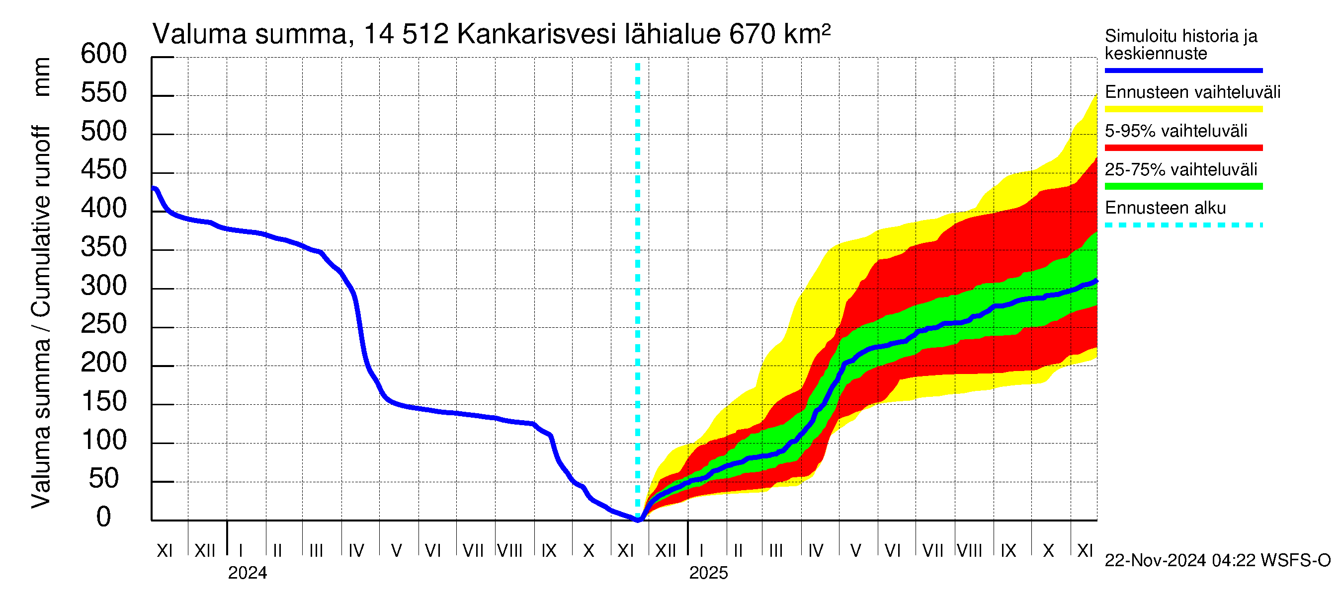 Kymijoen vesistöalue - Kankarisvesi: Valuma - summa