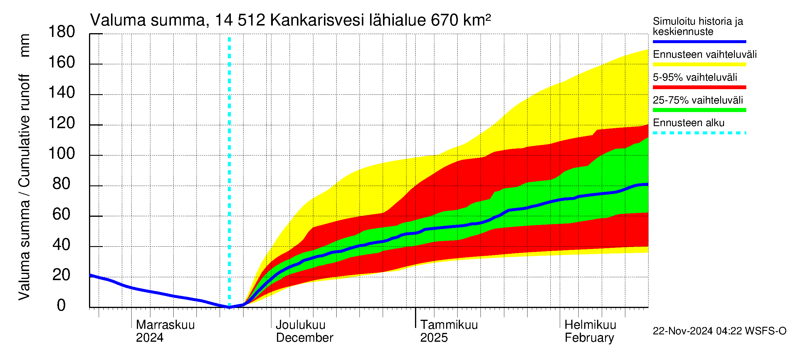 Kymijoen vesistöalue - Kankarisvesi: Valuma - summa