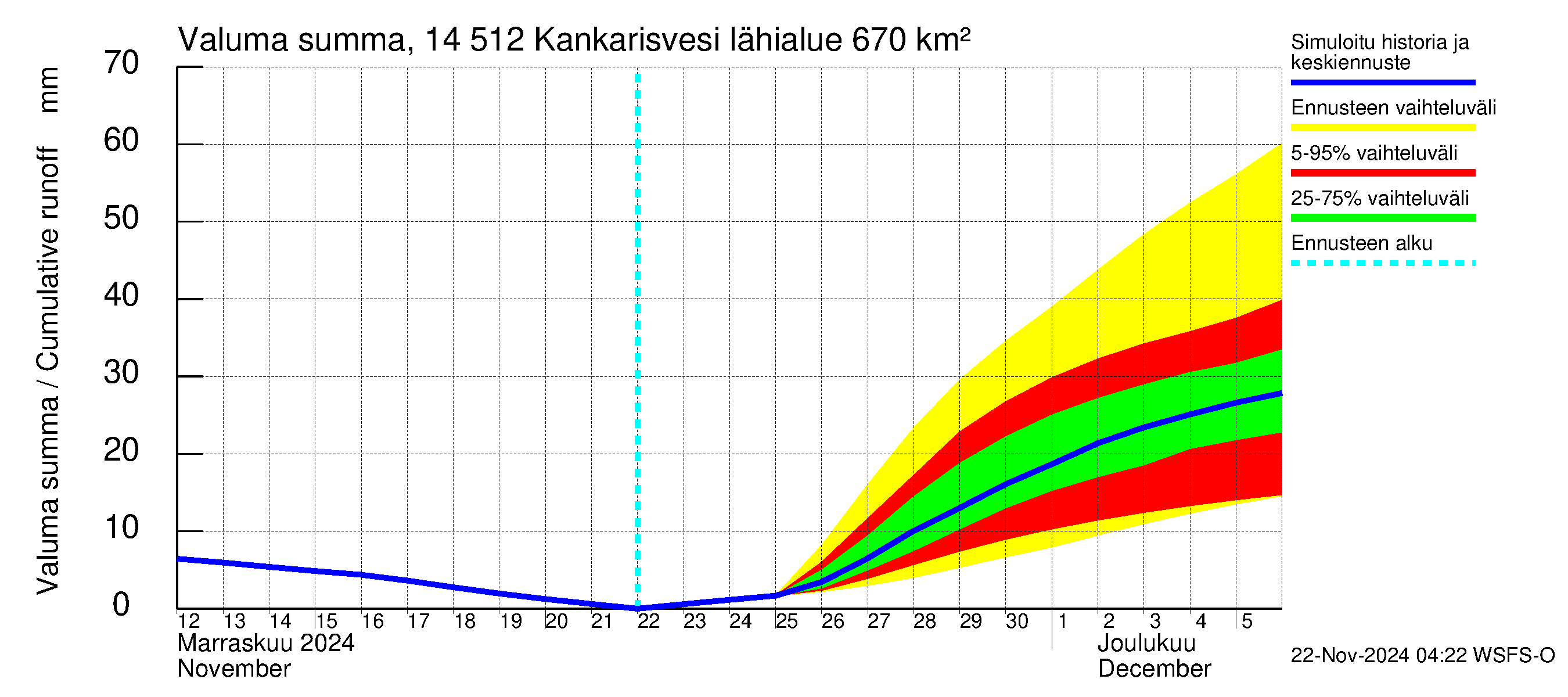 Kymijoen vesistöalue - Kankarisvesi: Valuma - summa