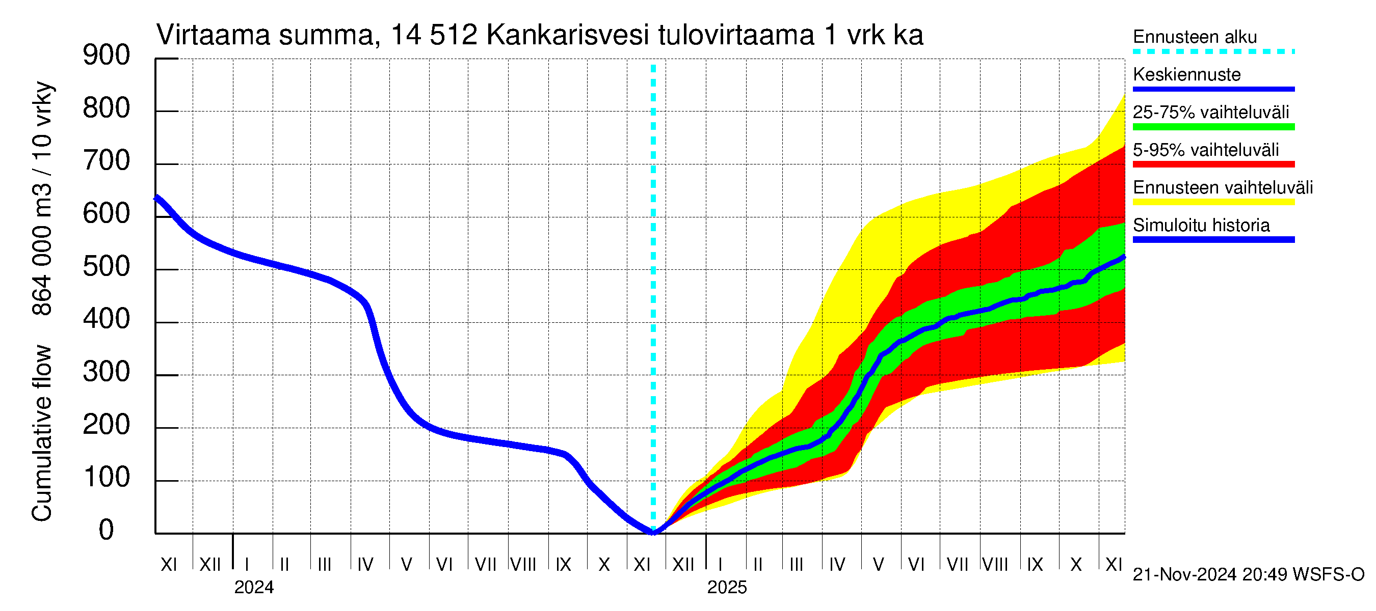 Kymijoen vesistöalue - Kankarisvesi: Tulovirtaama - summa