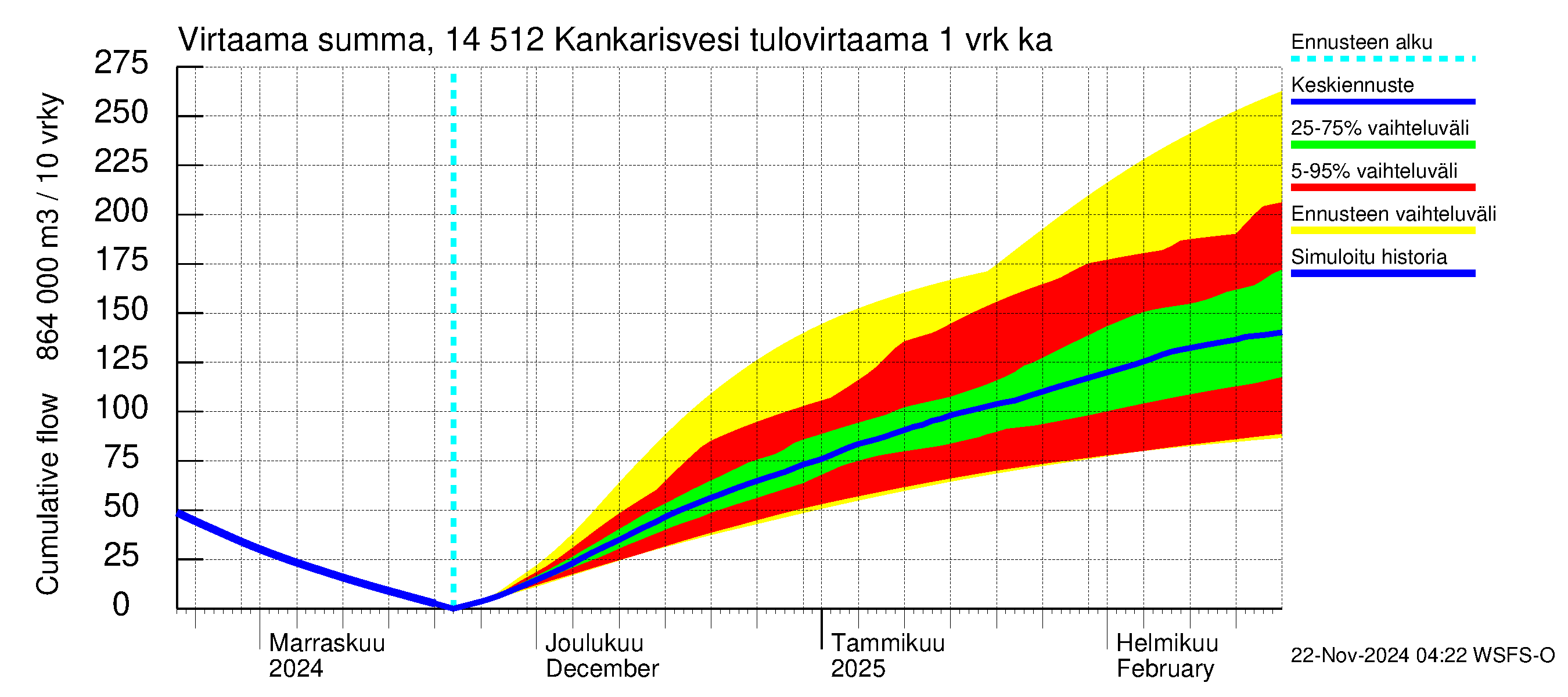 Kymijoen vesistöalue - Kankarisvesi: Tulovirtaama - summa