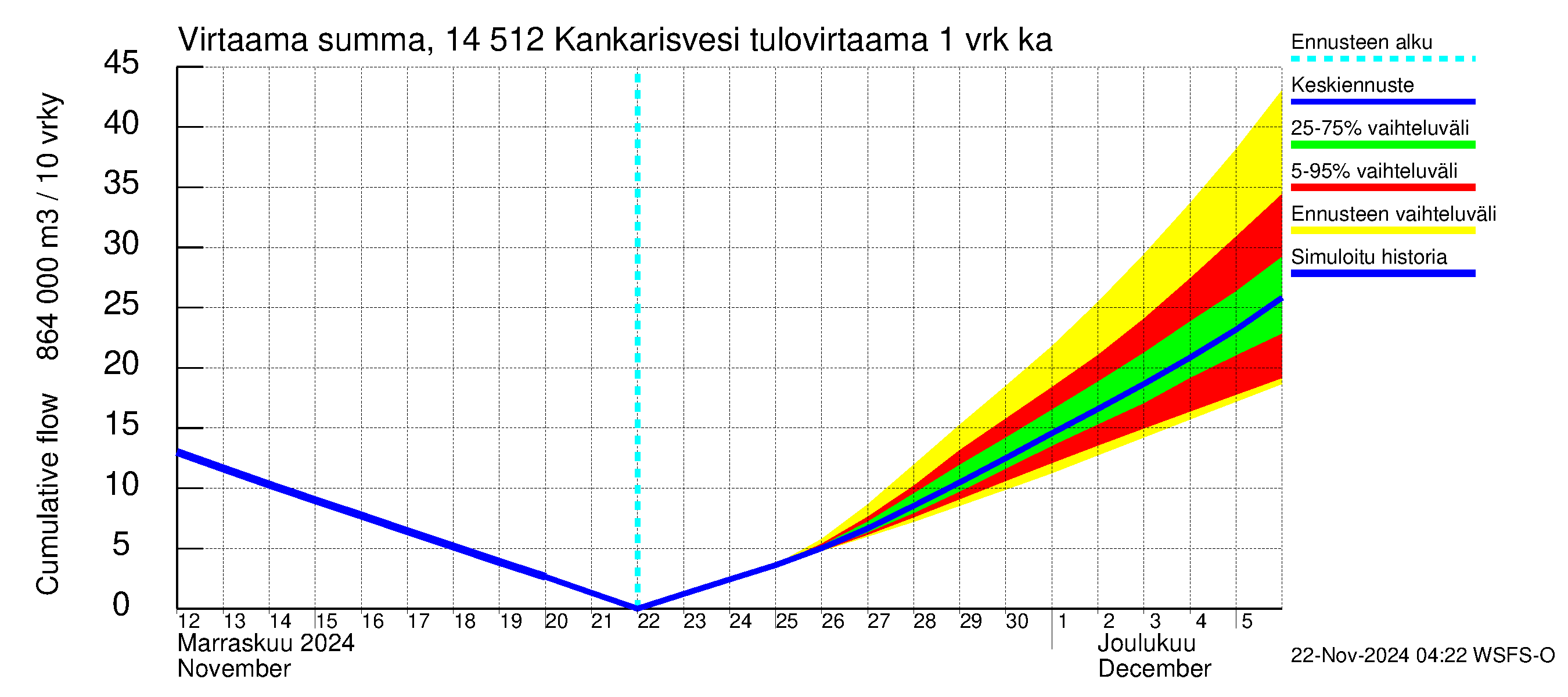 Kymijoen vesistöalue - Kankarisvesi: Tulovirtaama - summa