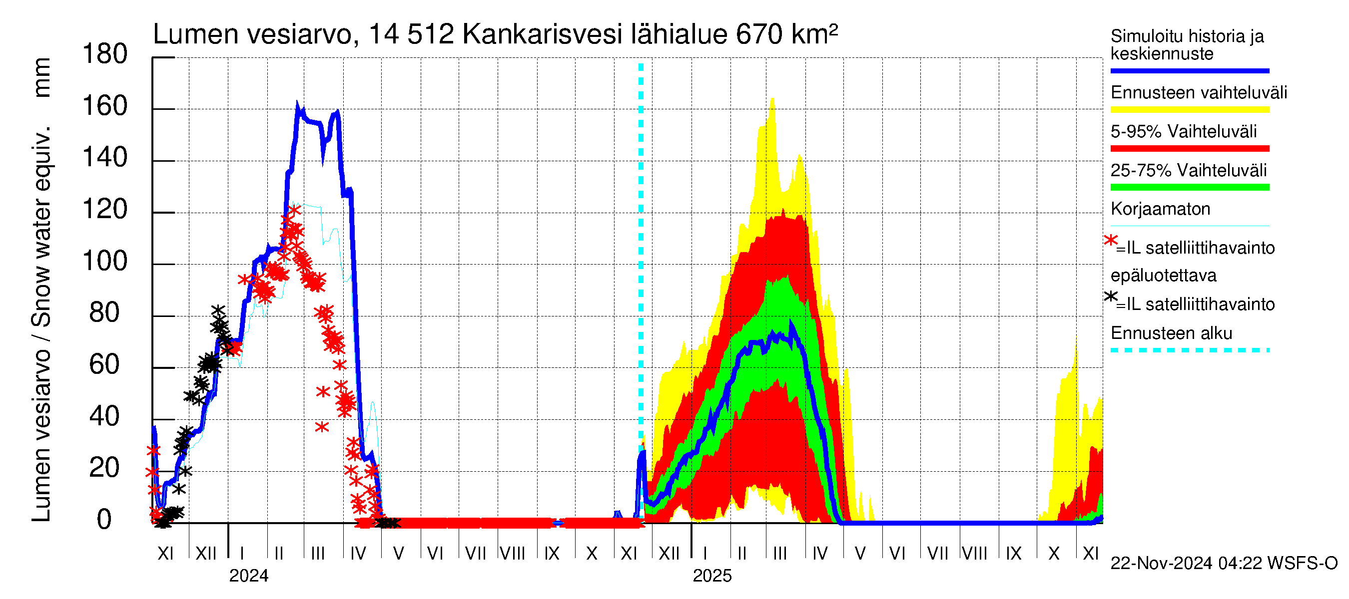 Kymijoen vesistöalue - Kankarisvesi: Lumen vesiarvo