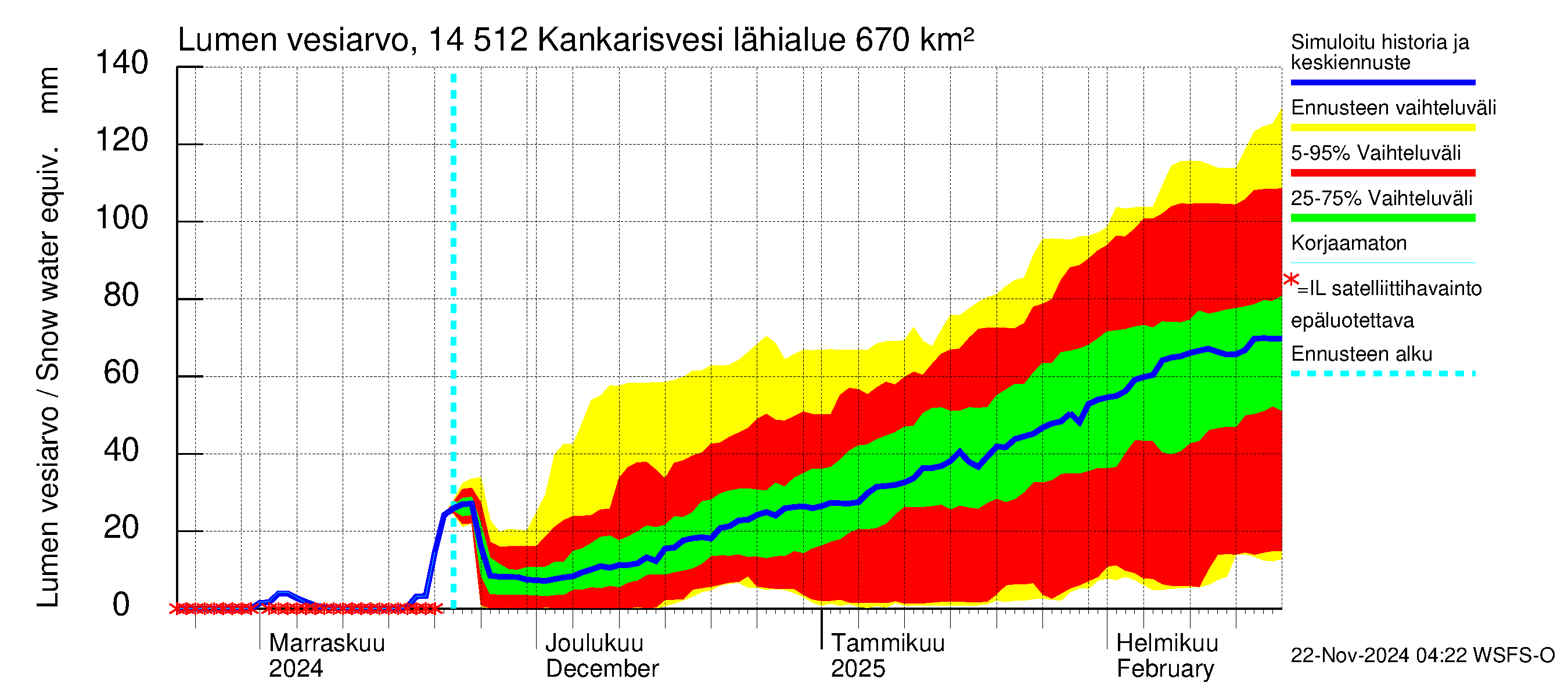 Kymijoen vesistöalue - Kankarisvesi: Lumen vesiarvo