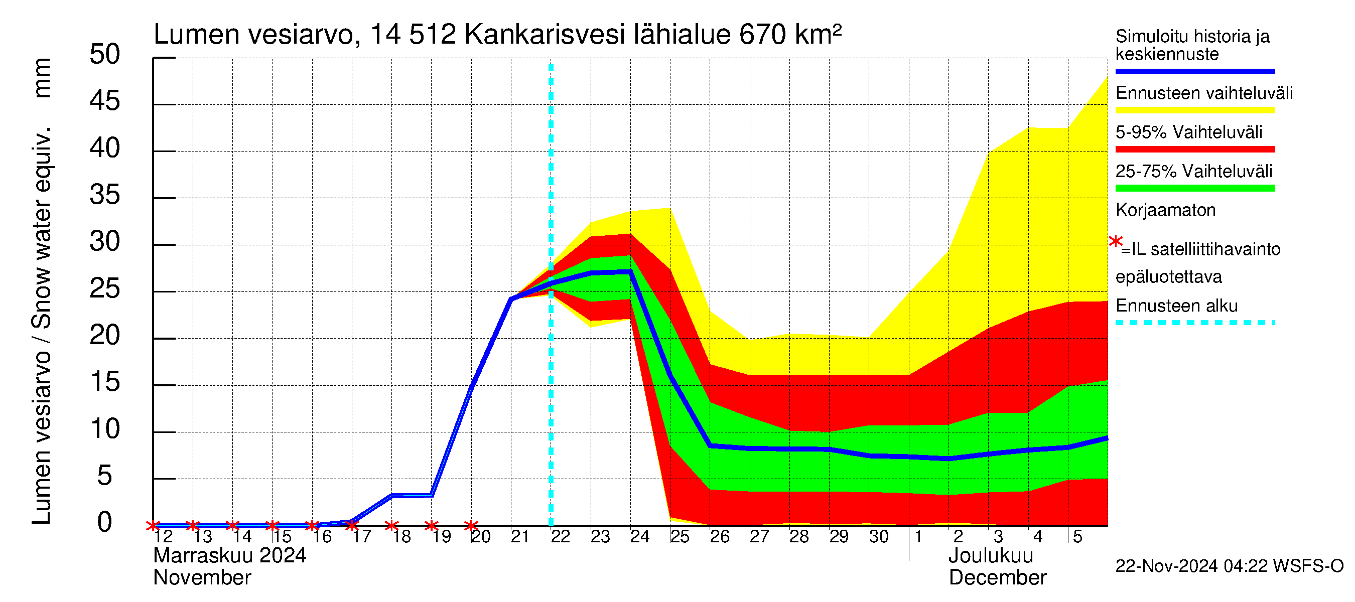 Kymijoen vesistöalue - Kankarisvesi: Lumen vesiarvo