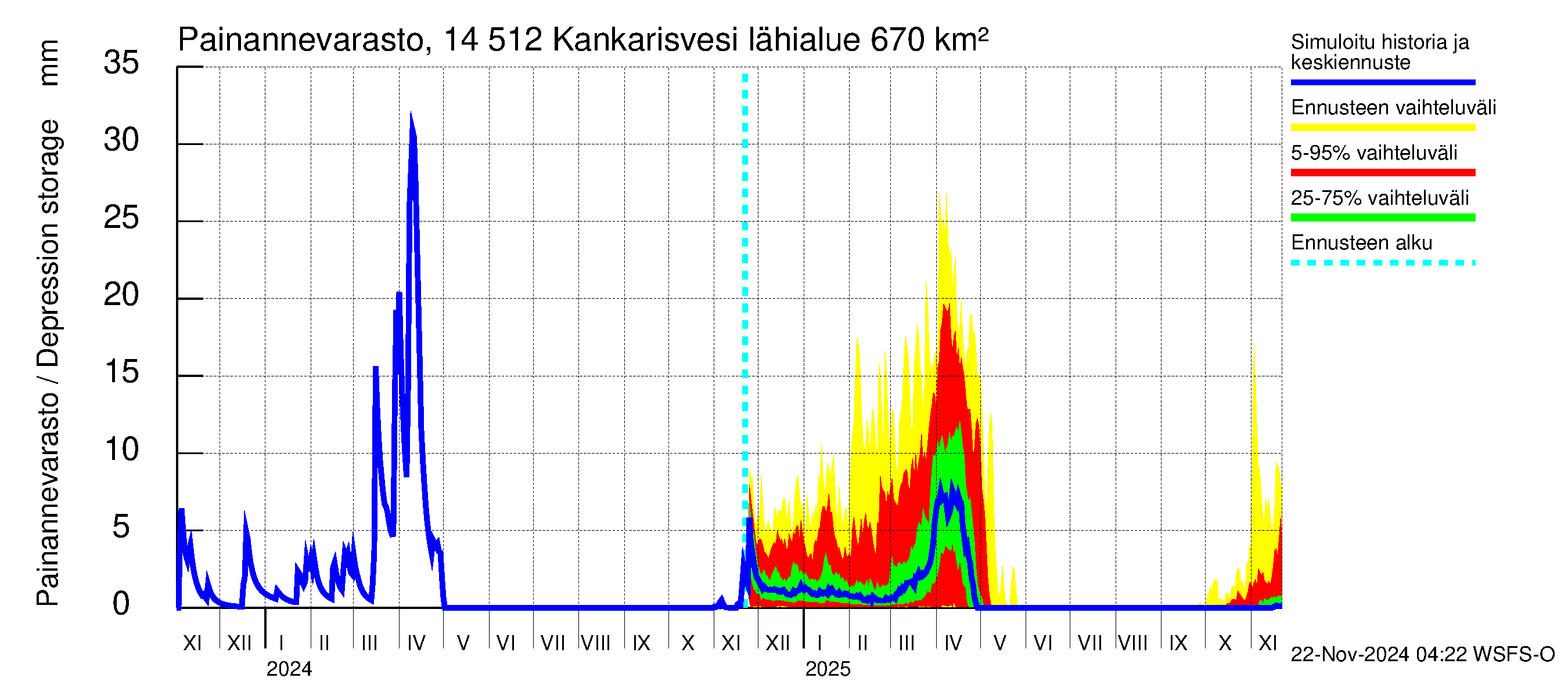 Kymijoen vesistöalue - Kankarisvesi: Painannevarasto