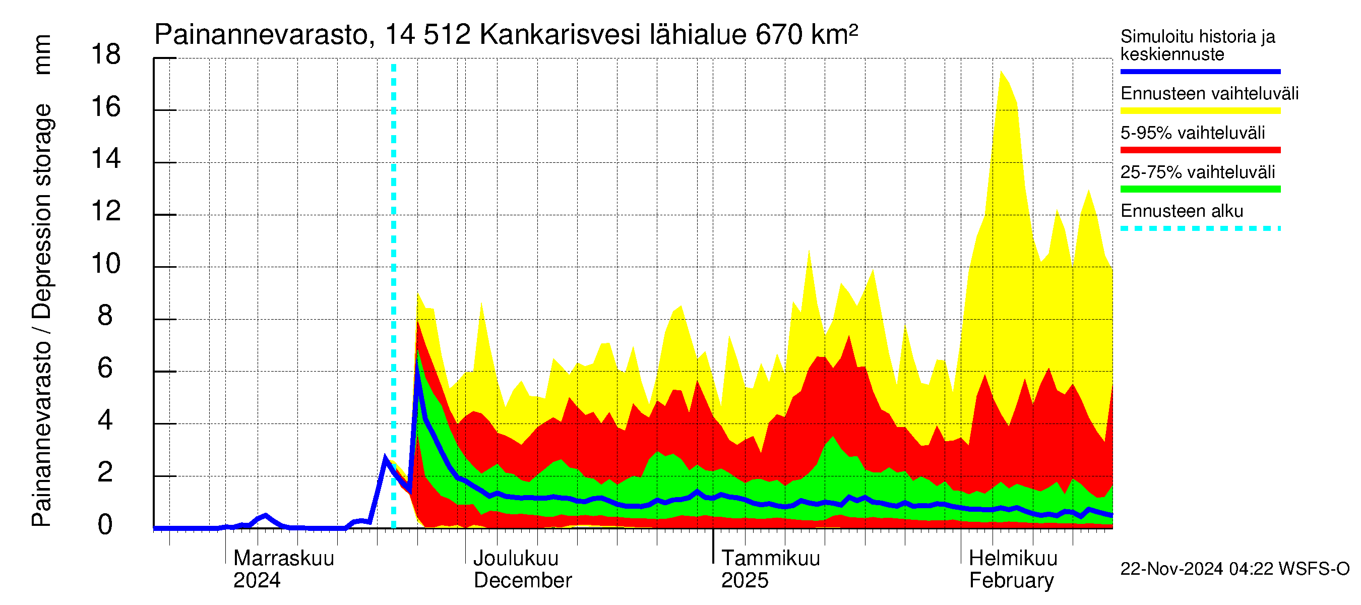 Kymijoen vesistöalue - Kankarisvesi: Painannevarasto