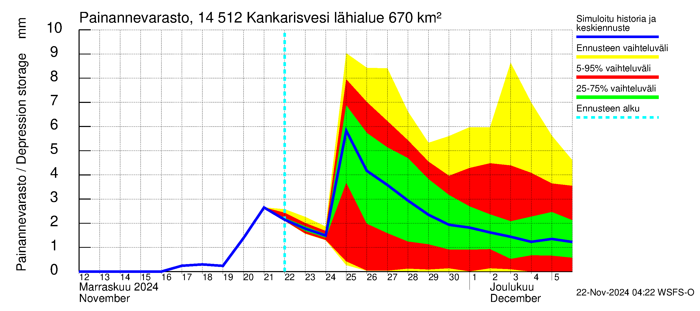 Kymijoen vesistöalue - Kankarisvesi: Painannevarasto