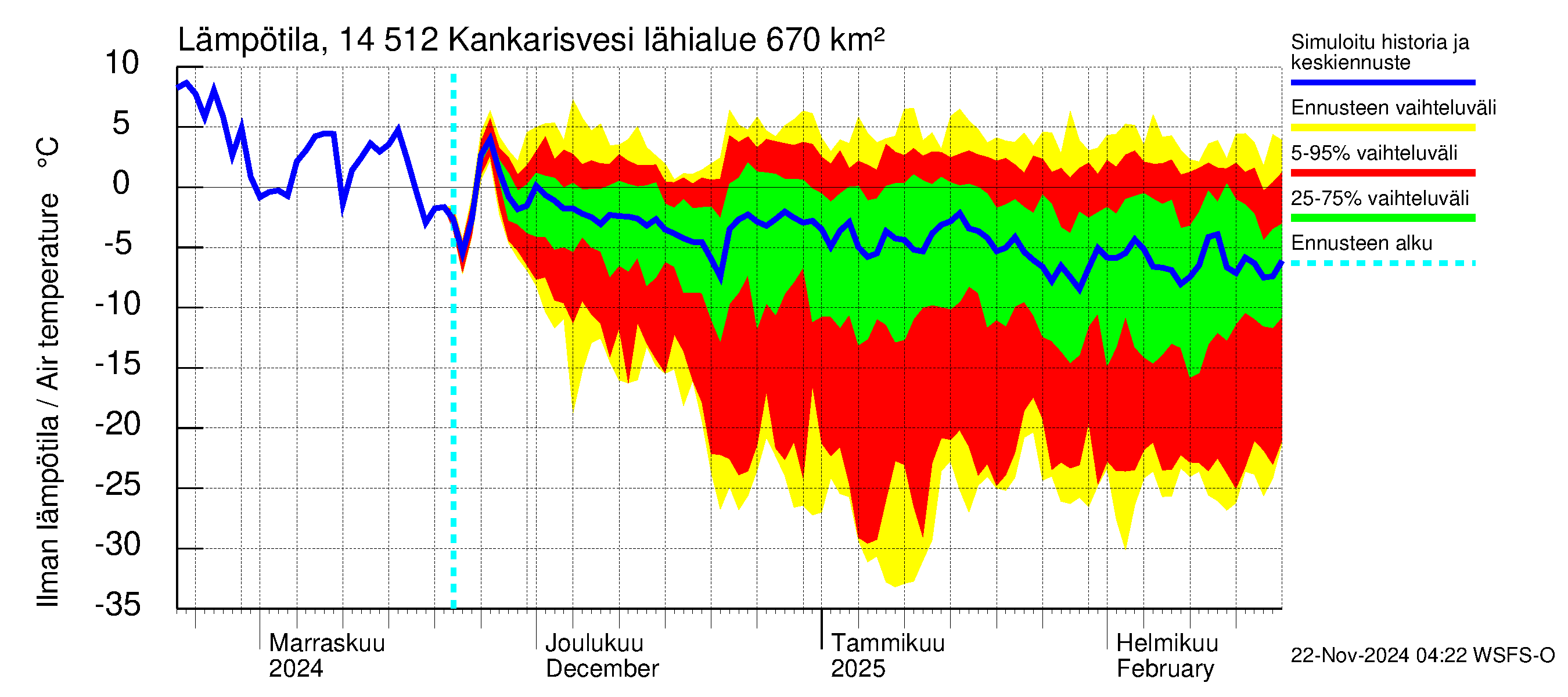 Kymijoen vesistöalue - Kankarisvesi: Ilman lämpötila