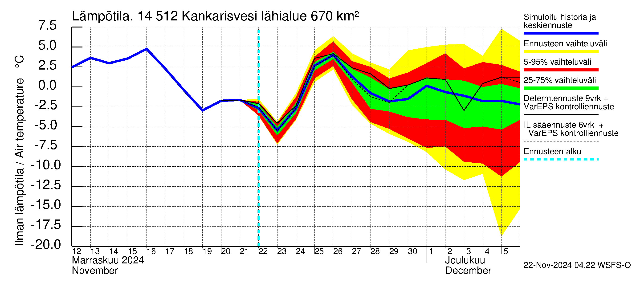 Kymijoen vesistöalue - Kankarisvesi: Ilman lämpötila