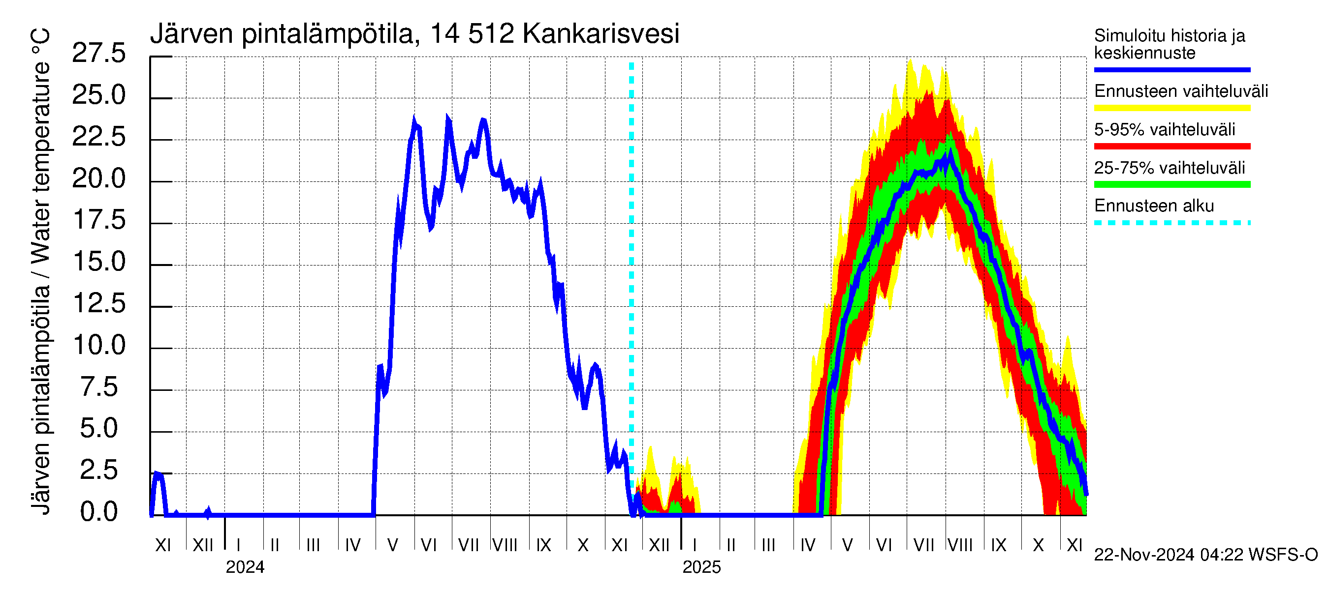 Kymijoen vesistöalue - Kankarisvesi: Järven pintalämpötila