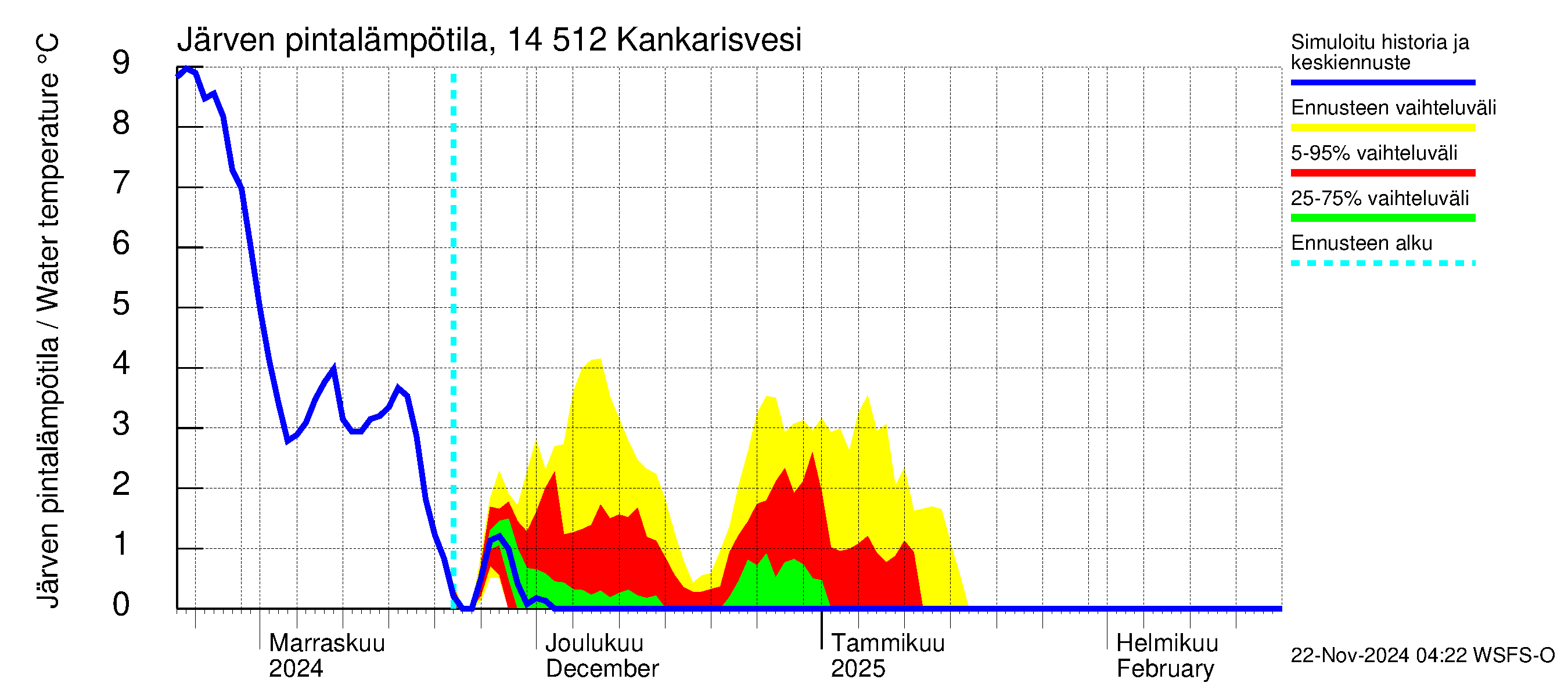 Kymijoen vesistöalue - Kankarisvesi: Järven pintalämpötila