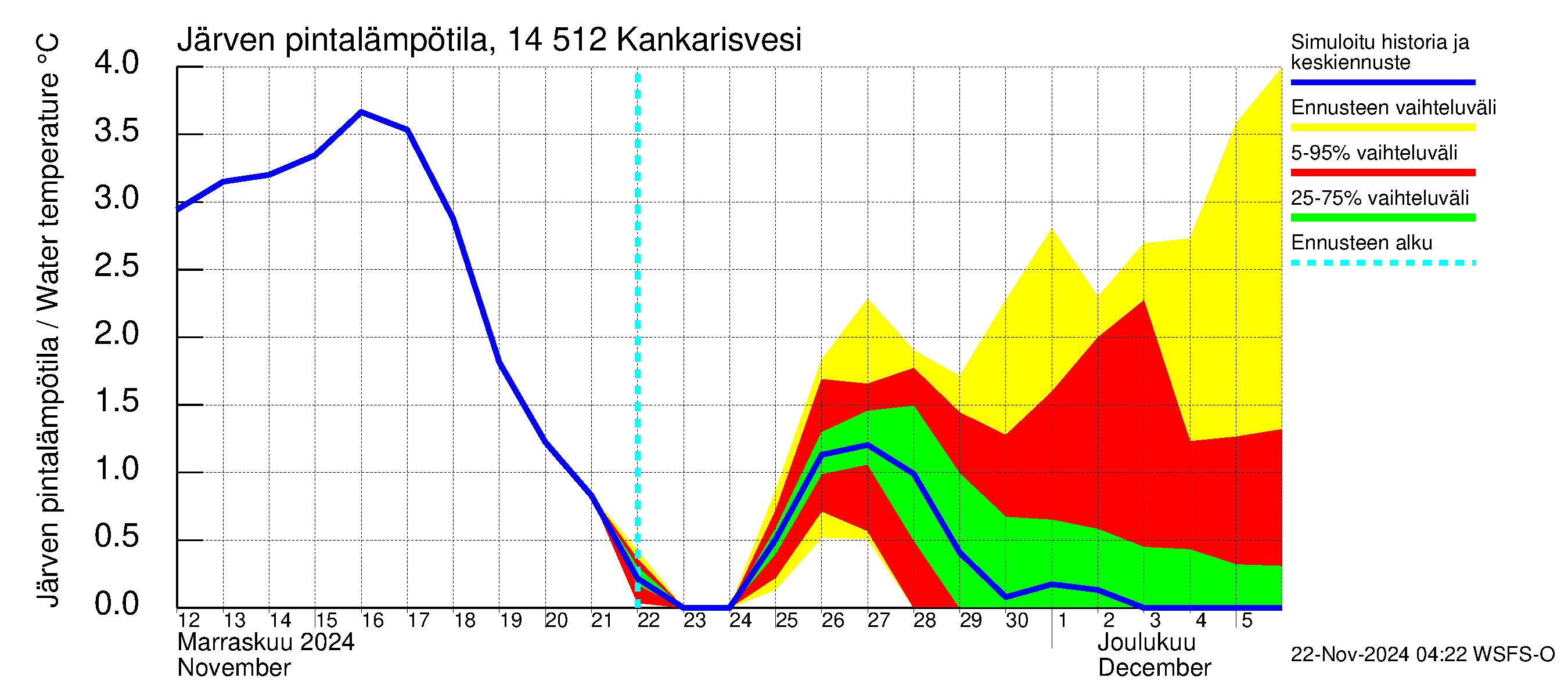 Kymijoen vesistöalue - Kankarisvesi: Järven pintalämpötila