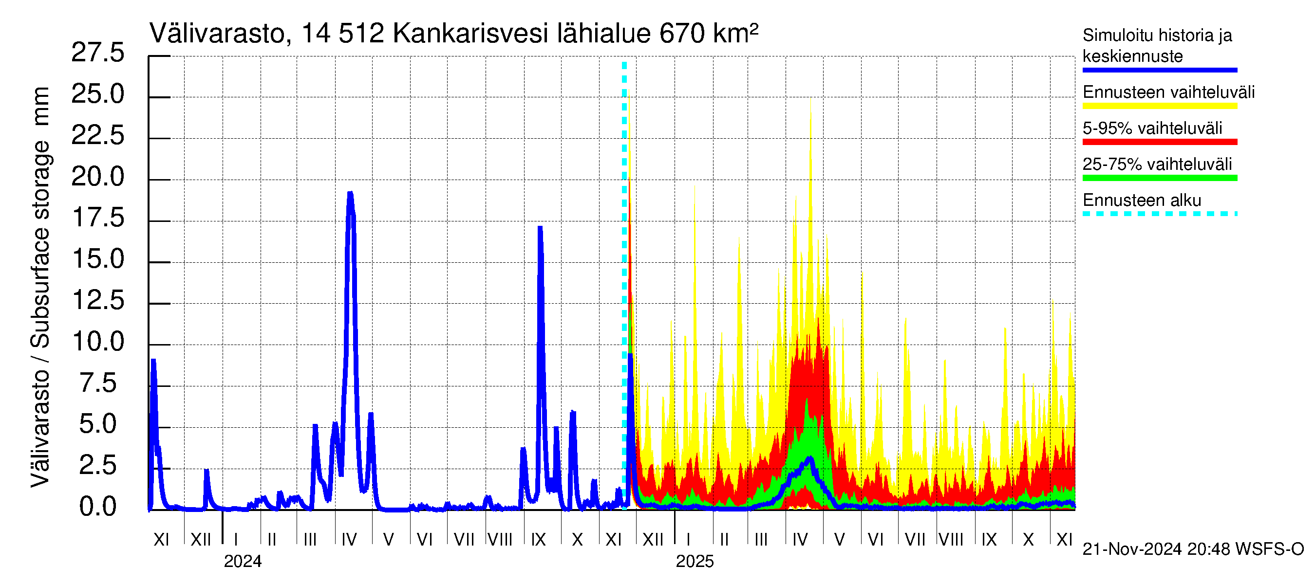 Kymijoen vesistöalue - Kankarisvesi: Välivarasto