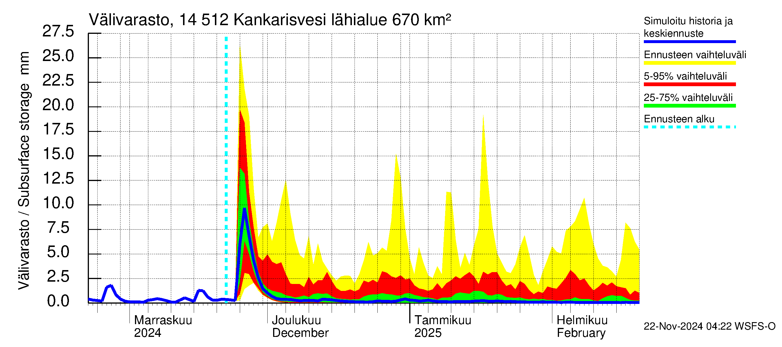 Kymijoen vesistöalue - Kankarisvesi: Välivarasto