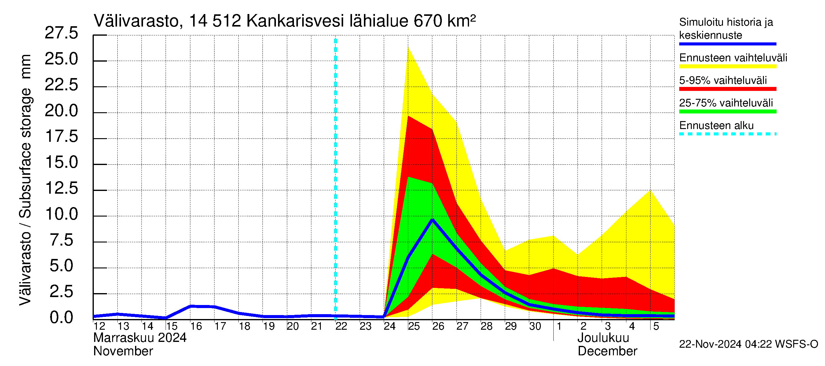 Kymijoen vesistöalue - Kankarisvesi: Välivarasto