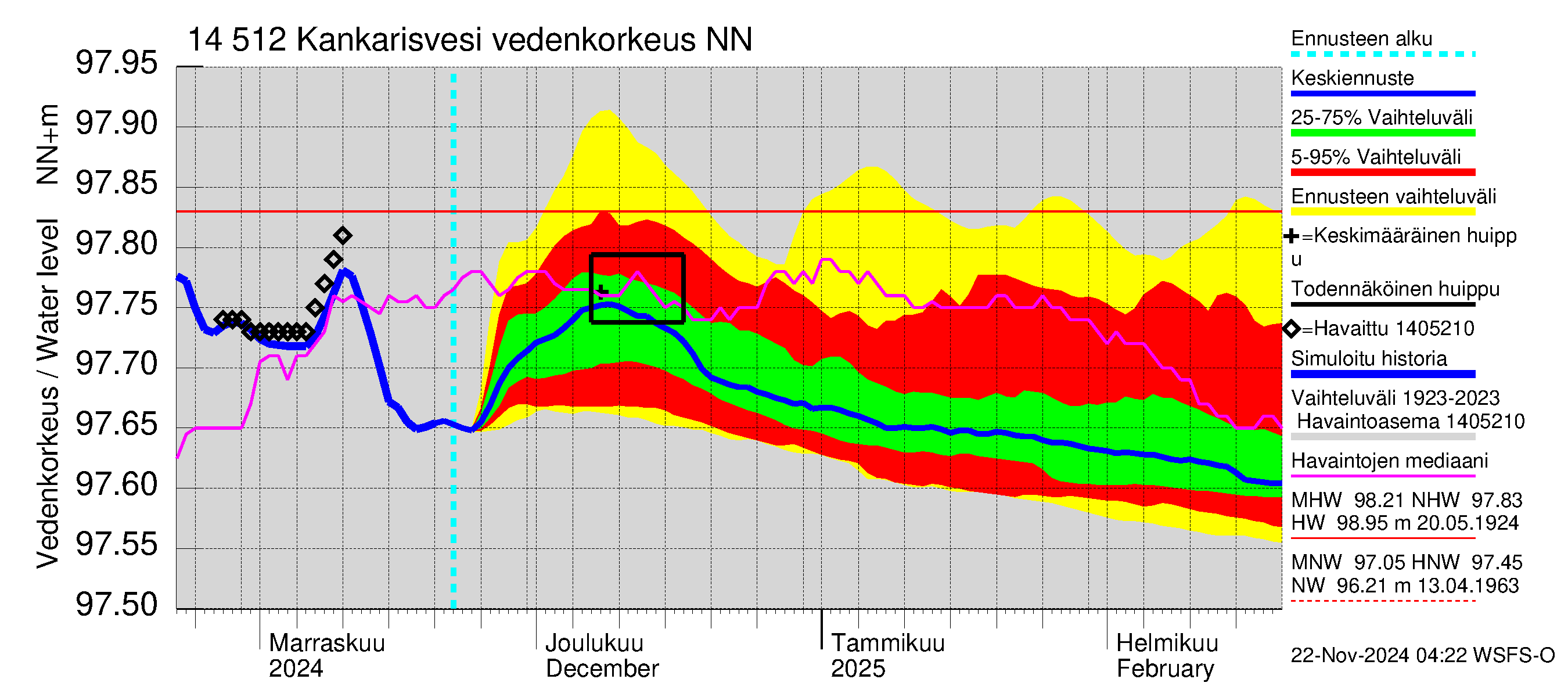 Kymijoen vesistöalue - Kankarisvesi: Vedenkorkeus - jakaumaennuste