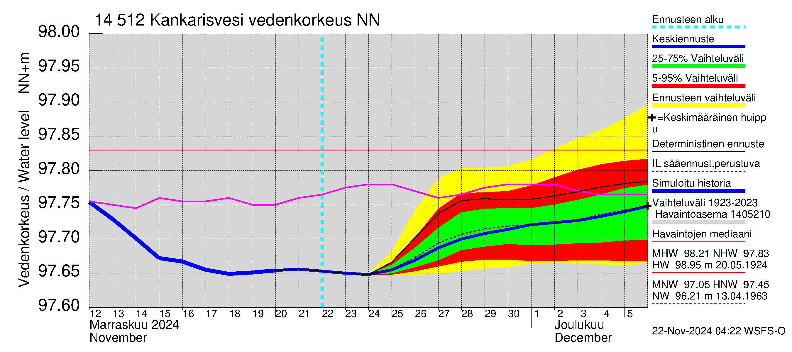 Kymijoen vesistöalue - Kankarisvesi: Vedenkorkeus - jakaumaennuste