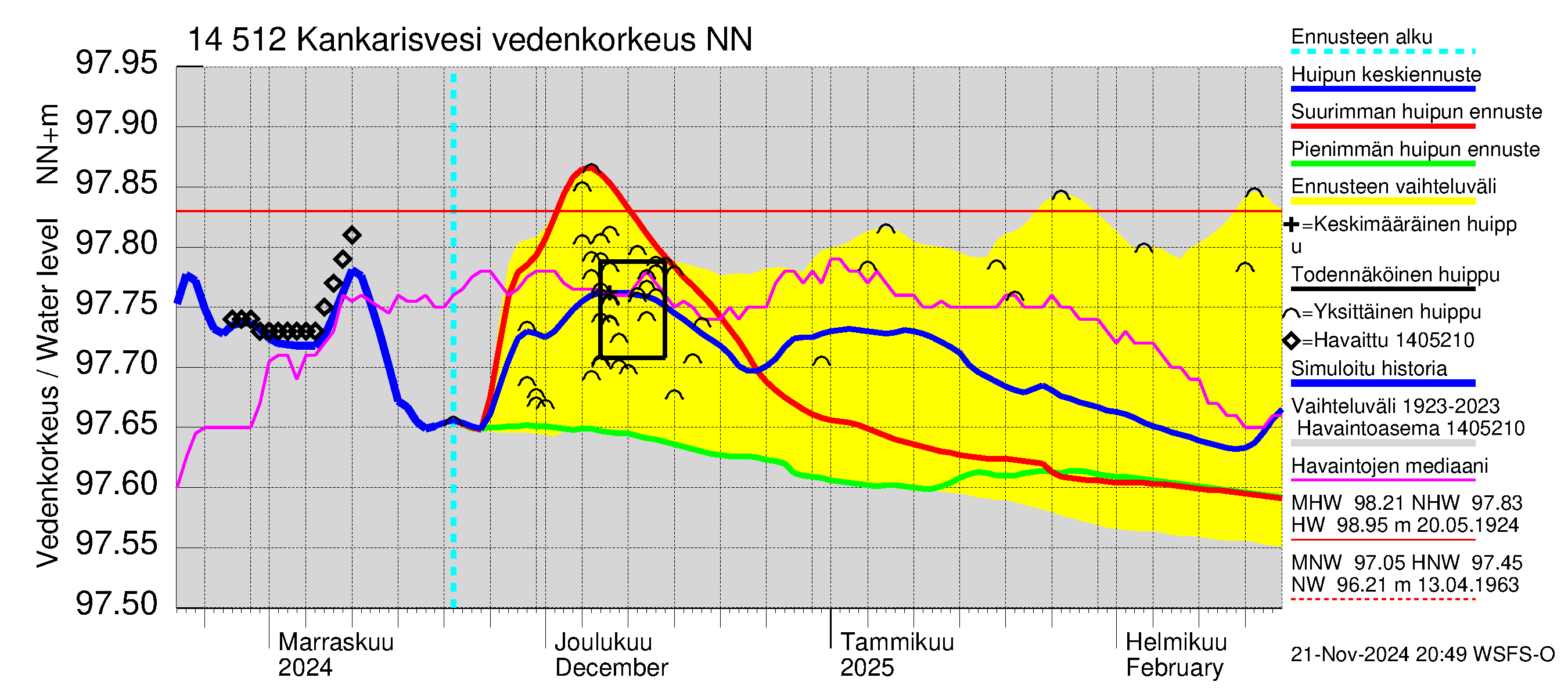 Kymijoen vesistöalue - Kankarisvesi: Vedenkorkeus - huippujen keski- ja ääriennusteet