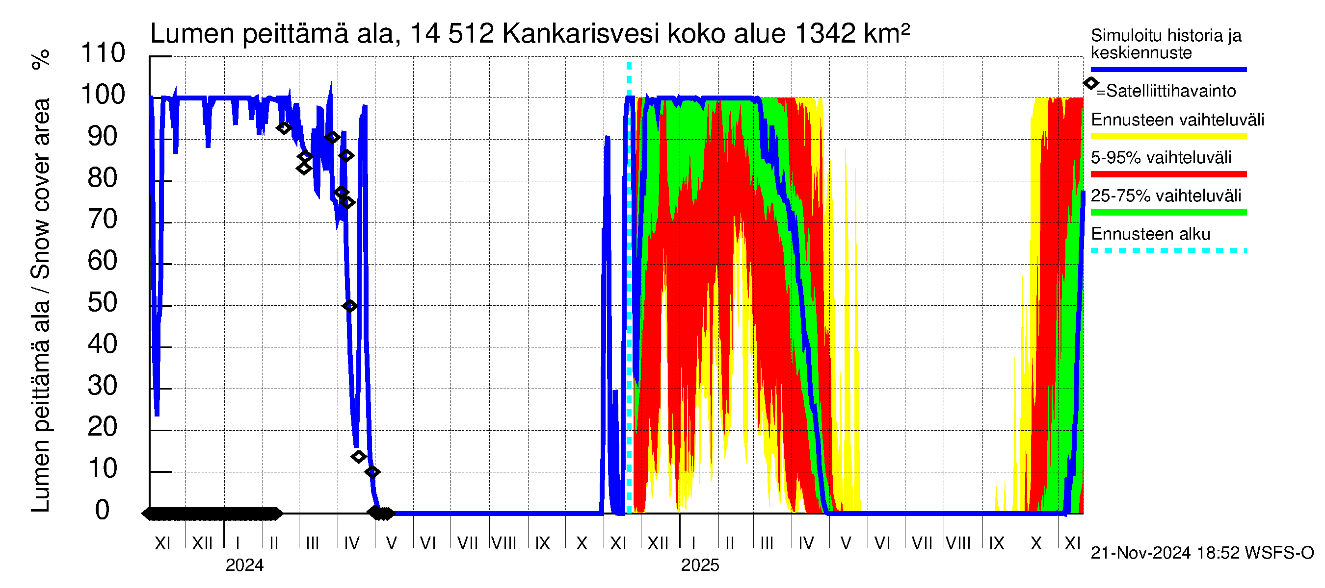 Kymijoen vesistöalue - Kankarisvesi: Lumen peittämä ala