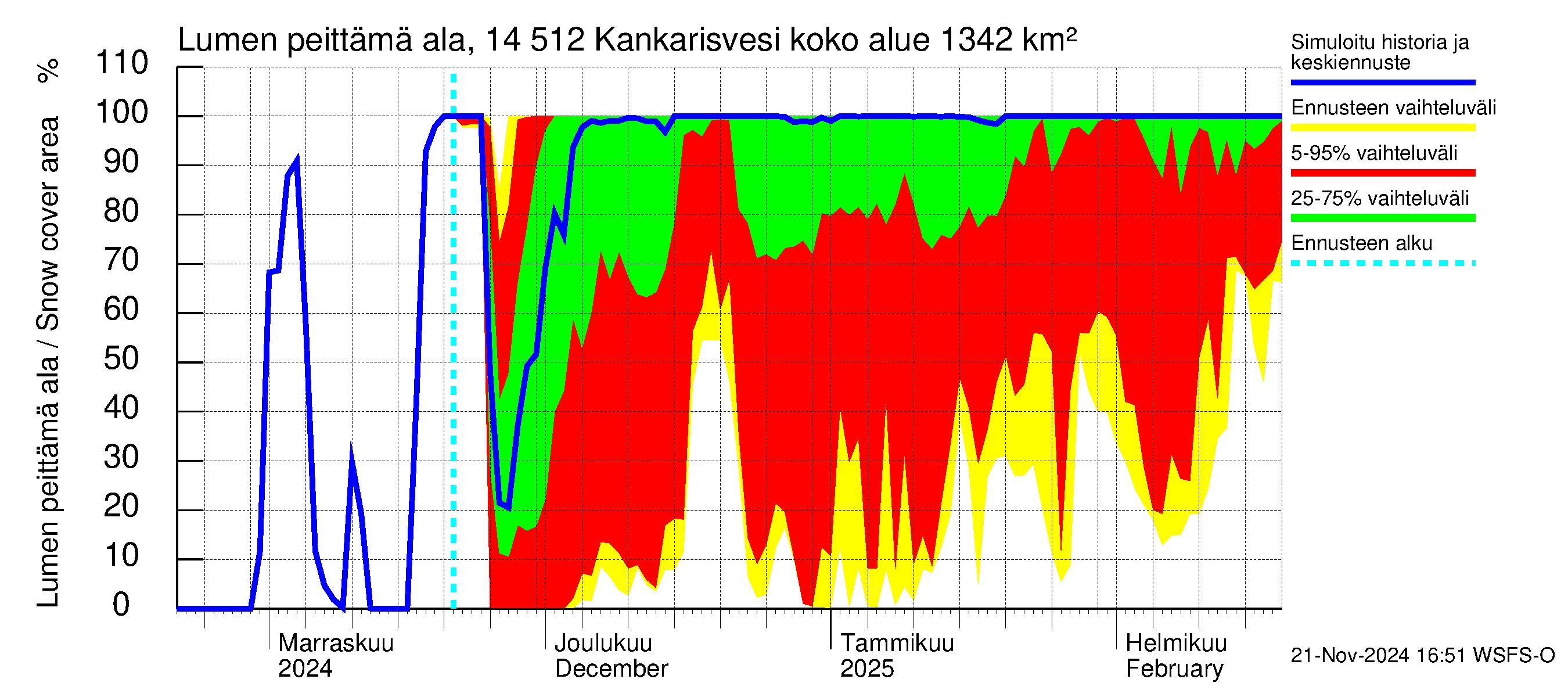 Kymijoen vesistöalue - Kankarisvesi: Lumen peittämä ala