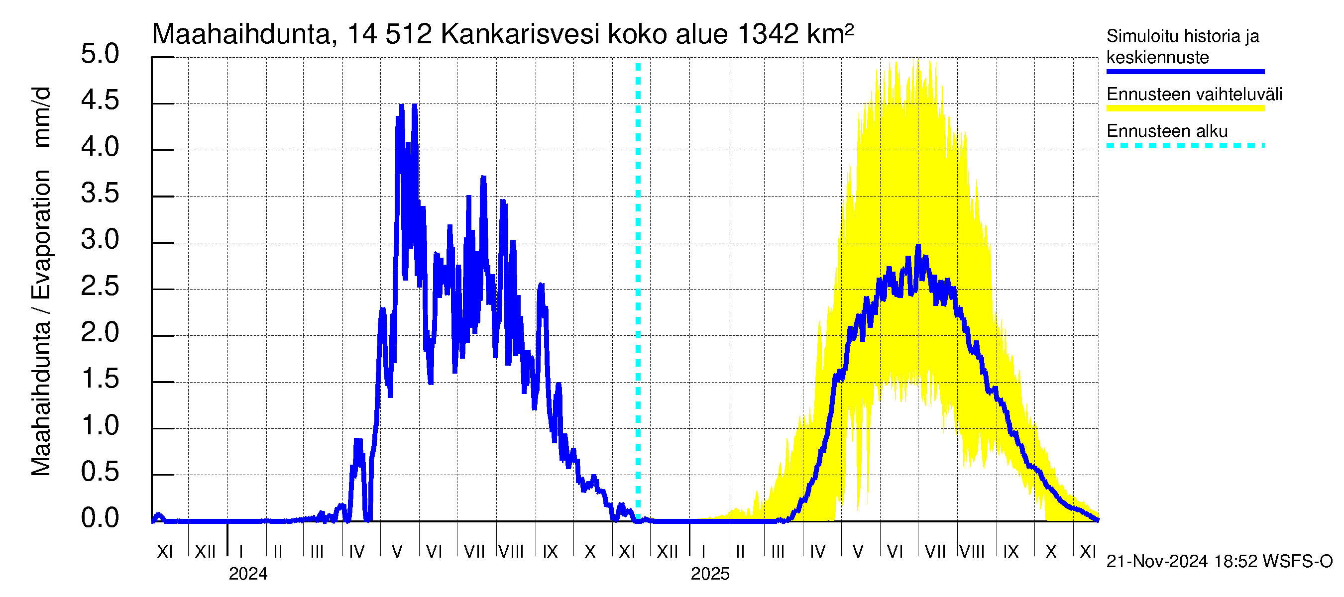 Kymijoen vesistöalue - Kankarisvesi: Haihdunta maa-alueelta