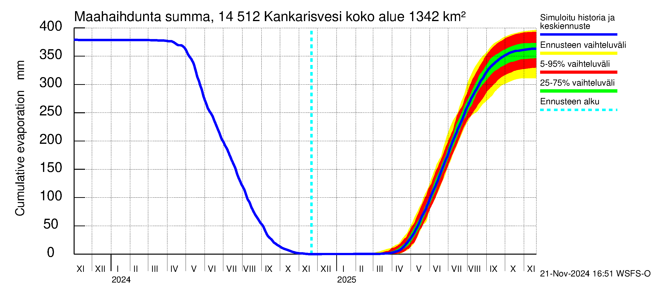 Kymijoen vesistöalue - Kankarisvesi: Haihdunta maa-alueelta - summa